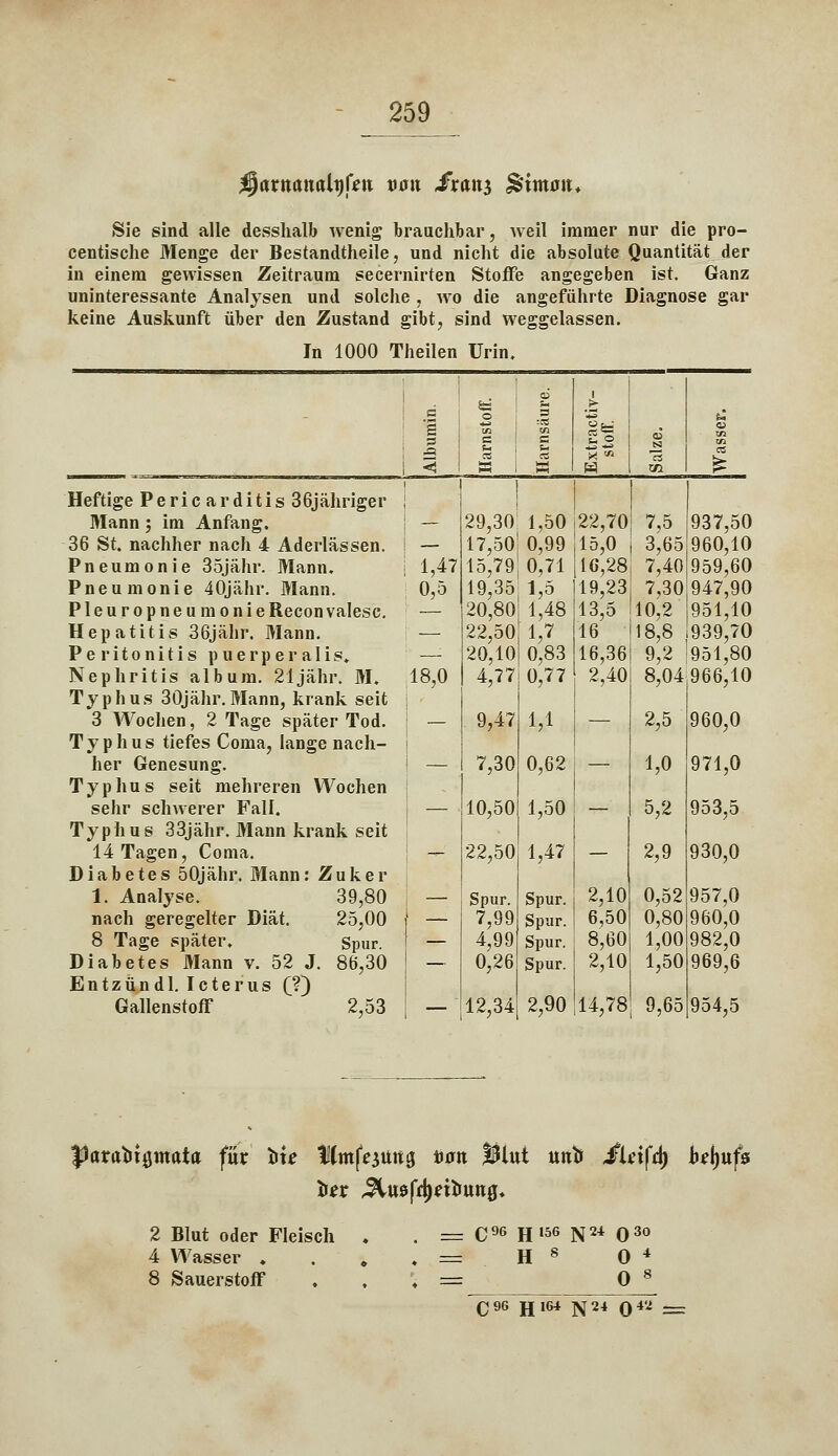 Sie sind alle desshalb wenig brauchbar, weil immer nur die pro- centische Menge der Bestandteile, und nicht die absolute Quantität der in einem gewissen Zeitraum secernirten Stoffe angegeben ist. Ganz uninteressante Analysen und solche , wo die angeführte Diagnose gar keine Auskunft über den Zustand gibt, sind weggelassen. In 1000 Theilen Urin. 1,47 0,5 18,0 Heftige Pericarditis 36jähriger Mann ; im Anfang. 36 St. nachher nach 4 Aderlässen. Pneumonie 35jähr. Mann. Pneumonie 40jähr. Mann. Pleuropneumonie Recon valesc. Hepatitis 36jähr. Mann. Peritonitis puerperalis. Nephritis album. 21 jähr. M. Typhus 30jähr.Mann, krank seit 3 Wochen, 2 Tage später Tod. Typhus tiefes Coma, lange nach- her Genesung. Typhus seit mehreren Wochen sehr schwerer Fall. Typhus 33jähr. Mann krank seit 14 Tagen, Coma. Diabetes ÖOjähr. Mann: Zuker 1. Analyse. 39,80 nach geregelter Diät. 25,00 8 Tage später. Spur. Diabetes Mann v. 52 J. 86,30 Entzündl. Icterus (?) Gallenstoff 2,53 — 29,30: 1,50 17,50' 0,99 15,79, 0,71 19,35; 1,5 20,80 22,50 20,10 1,48 0.83 4,77| 0,77 9,47 7,30 10,50 22,50 Spur. 7,99 4,99 0,26 0,62 1,50 1,47 Spur. Spur. Spur. Spur. 2,90 22,70 15,0 16,28 19,23 13,5 16 16,36 2,40 2,10 6,50 8,60 2,10 14,78 7,5 3,65 7,40 937,50 960,10 959,60 7,30 947,90 10,2 951,10 18,8 939,70 9,2 1951,80 8,04 966,10 2,5 1,0 5,2 2,9 0,52 0,80 1,00 1,50 9,65 960,0 971,0 953,5 930,0 957,0 960,0 982,0 969,6 954,5 JJaraotömata für fc« Kmfejttttg nan SUut mto fUifd) bdjufs 2 Blut oder Fleisch 4 Wasser . 8 Sauerstoff = C96 H156 N24 O30 = H 8 0 4 = 0^ C96 H164 ]^24 0« =