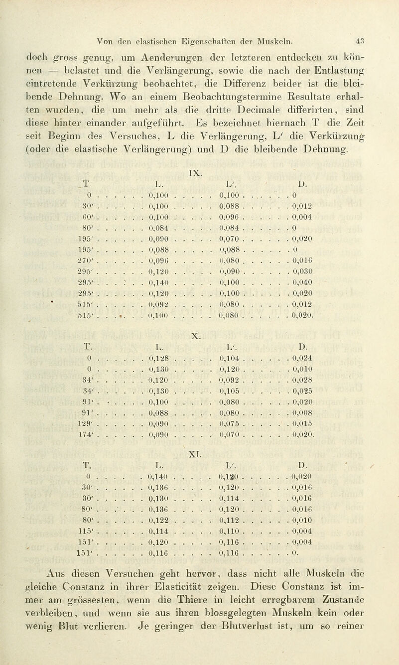 doch gross genug, um Aenderungen der letzteren entdecken zu kön- nen — belastet und die Verlängerung, sowie die nach der Entlastung eintretende Verkürzung beobachtet, die Differenz beider ist die blei- bende Dehnung. Wo an einem Beobachtuiigstermine Resultate erhal- ten wurden, die um mehr als die dritte Decimale difFerirten, sind diese hinter einander aufgeführt. Es bezeichnet hiernach T die Zeit seit Beginn des Versuches, L die Verlängerung, L' die Verkürzung (oder die elastische Verlängerung) und D die bleibende Dehnung. IX. _T L. L'. D. 0 0,100 0,100 ....... 0 30' 0,100 0,088 0,012 GO' 0,100 0,096 0,004 80' 0,084 0,084 0 195' 0,090 0,070 0,020 195' 0,088 0,088 0 270' 0,09G 0,080 ...... 0,01G 295' 0,120 0,090 0,030 295' ...:.. 0,140 0,100 0,040 295' 0,120 0,100 0,020 515' 0,092 0,080 0,012 515'. . .«. . . 0,100 ..... 0,080 0,020. X. T. L. L'. D. 0 0,128 0,104 0,024 0 0,130 0,120 0,010 34' . . . . . . 0,120 0,092 0,028 34' 0,130 0,105 0,025 91' . • . . . . 0,100 . . . . . 0,080 0,020 91' 0,088 ..... 0,080 0,008 129' 0,090 0,075 0,015 174' 0,090 ..... 0,070 0,020. XI. T, L. L'. D. 0 0,140 ..... 0,120 0,020 30' 0,136 0,120. .'. . . .0,016 30' 0,130 ..... 0,114 0,016 80' ..,-.. . 0,13G 0,120 0,016 80' 0,122 0,112 0,010 115' 0,114 0,110 0,004 151' 0,120 0,116 0,004 151' 0,11G 0,116 ...... 0. Aus diesen Versuchen geht hervor, dass nicht alle Muskeln die gleiche Constanz in ihrer Elasticität zeigen. Diese Constanz ist im- mer am grossesten, wenn die Thiere in leicht erregbarem Zustande verbleiben, und wenn sie aus ihren blossgelegten Muskeln kein oder wenig Blut verlieren. Je geringer der Blutverlust ist, um so reiner