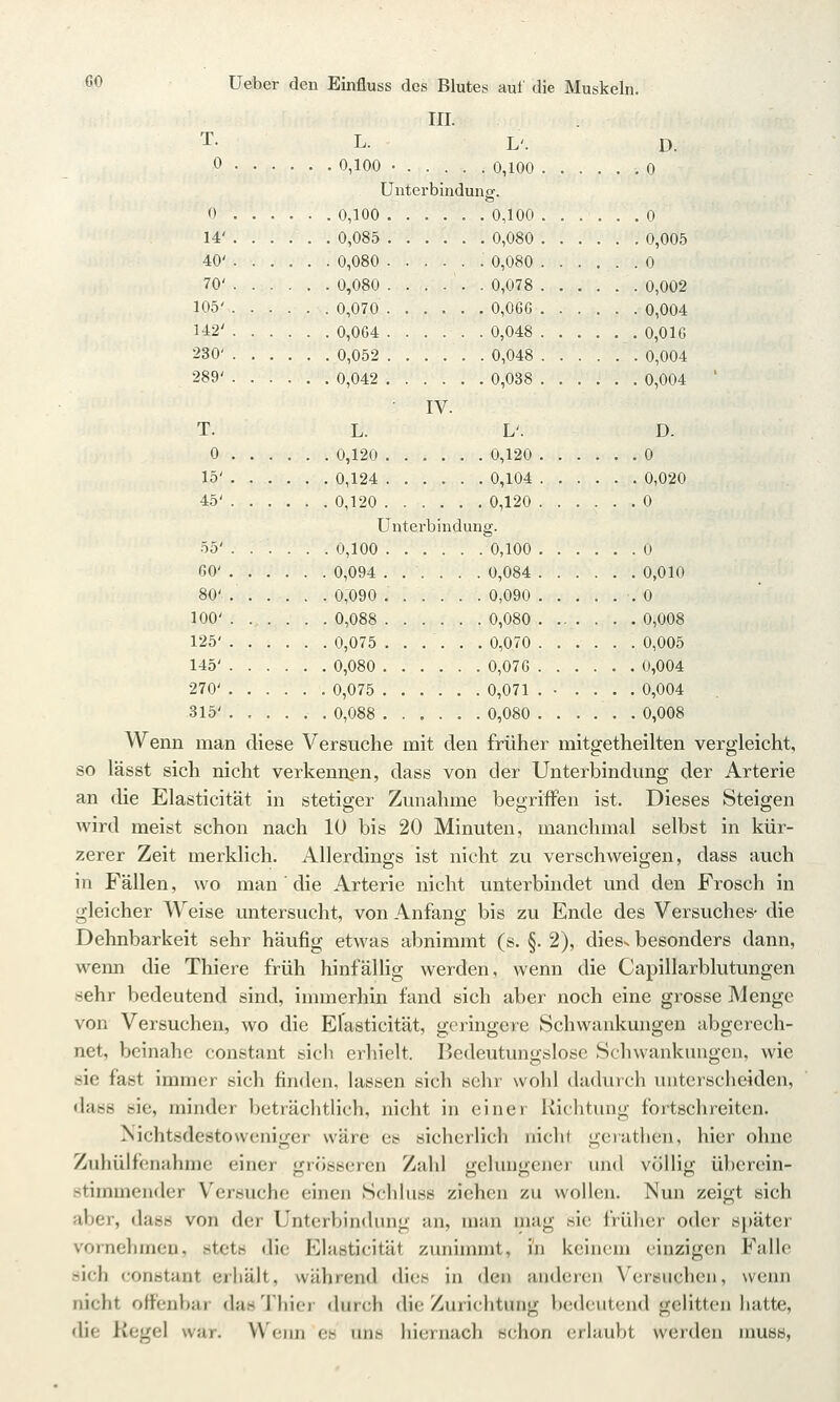 in. T- L. L'. D. 0 ..... . 0,100 0,100 .0 Unterbindung.  0,100 ...... 0,100 ...... 0 14' 0,085 0,080 0,005 40' 0,080 0,080 . . . . . .0 70' 0,080 ...... 0,078 0,002 105' 0,070 0,06G 0,004 142' 0,0G4 ...... 0,048 0,01Ö 230' 0,052 0,048 0,004 289' 0,042 0,038 0,004 ' IV. T. L. L'. D. 0 0,120 0,120 0 15' ..... . 0,124 0,104 0,020 45' 0,120 0,120 0 Unterbindung. ö5' 0,100 0,100 0 CO' 0,094 ...... 0,084 0,010 80' 0,090 0,090 .0 100' 0,088 0,080 ....... 0,008 125' 0,075 ...... 0,070 0,005 145' 0,080 0,07G 0,004 270' 0,075 0,071 . • .... 0,004 315' 0,088 0,080 0,008 Wenn man diese Versuche mit den früher mitgetheilten vergleicht, so lässt sich nicht verkennen, dass von der Unterbindung der Arterie an die Elasticität in stetiger Zunahme begriffen ist. Dieses Steigen wird meist schon nach 10 bis 20 Minuten, manchmal selbst in kür- zerer Zeit merklich. Allerdings ist nicht zu verschweigen, dass auch in Fällen, wo man ' die Arterie nicht unterbindet und den Frosch in gleicher Weise untersucht, von Anfang bis zu Ende des Versuches- die Dehnbarkeit sehr häufig etwas abnimmt (s. §. 2), diess besonders dann, wenn die Thiere früh hinfällig werden, wenn die Capillarblutungen sehr bedeutend sind, inunerhin fand sich aber noch eine grosse Menge von Versuchen, wo die Elasticität, geringere Schwankungen abgerech- net, beinahe constant sicli erhielt. Bedeutungslose Schwankungen, wie sie fast immer sich finden, lassen sich sehr wohl dadurch luiterscheiden, «lass sie, minder beträchtlich, nicht in einer Richtung foxtschreiten. Nichtsdestoweniger wäre es sicherlich nicht gerathen, hier ohne Zuhülfcnahmc einer grösseren Zahl gclungcnei uni\ völlig überein- stimmender V^ersuche einen Schluss ziehen zu wollen. Nun zeigt sich aber, dass von der Unterbindung an, man mag sie früher oder später vornehmen, stets die Elasticität zunimmt, in keinem einzigen Falle sich constant erhält, während dies in den anderen Versuchen, wenn nicht offenbar das'J'hier durch die Zurichtung bedeutend gelitten hatte, die Kegel war. Weim es luis hiernach schon erlaubt werden muss,