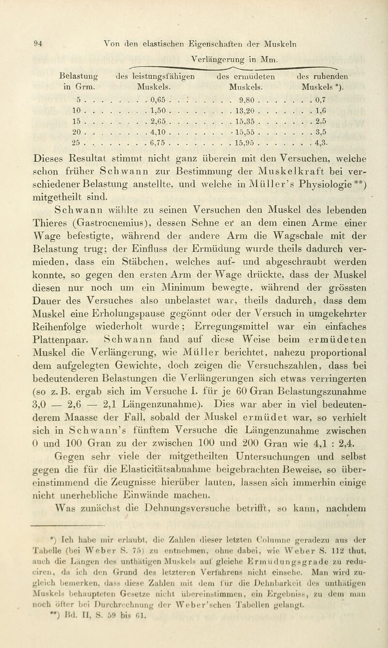 Verlängei'ung in Mm. Belastung des leistungsfähigen des ermüdeten des ruhenden in Grra. Muskels. Muskels. Muskels *). 5 0,65 . . ; 9,80 0,7 10 1,50 13,20 1,0 15 2,G5 15,35 2,5 20 4,10 • 15,55 8,5 25 . 6,75 15,95 4,3. Dieses Resultat stimmt nicht ganz überein mit den Versuchen, welche .«clion früher Schwann zur Bestimmung der Muskelkraft bei ver- schiedener Belastung anstellte, und welche in Müller's Physiologie**) mitgetheilt sind. Schwann wählte zu seinen Versuchen den Muskel des lebenden Thieres (Gastrocuemius), dessen Sehne er* an dem einen Arme einer Wage befestigte, während der andere Arm die Wagschale mit der Belastung trug; der Einfluss der Ermüdung wurde theils dadurch ver- mieden, dass ein Stäbchen, welches auf- und abgeschraubt werden konnte, so gegen den ersten Arm der Wage drückte, dass der Muskel diesen nur noch um ein Minimum bewegte, während der grössten Dauer des Versuches also unbelastet war, theils dadurch, dass dem Muskel eine Erholungspause gegönnt oder der Versuch in umgekehrter Reihenfolge wiederholt wurde; Erregungsmittel war ein einfaches Plattenpaar. Schwann fand auf diese Weise beim ermüdeten Muskel die Verlängerung, wie Müller berichtet, nahezu proportional dem aufgelegten Gewichte, doch zeigen die Versuchszahlen, dass bei bedeutenderen Belastungen die Verlängerungen sich etwas verringerten (so z. B. ergab sich im Versuche 1. für je 60 Gran Belastungszunahme 3,0 — 2,6 — 2,1 Längenzunahme). Dies war aber in viel bedeuten- derem Maasse der Fall, sobald der Muskel ermüdet war, so verhielt sich in Schwann's fünftem Versuche die Längenzunahme zwischen 0 und 100 Gran zu der zwischen 100 und 200 Gran wie 4,1 : 2,4. Gegen sehr viele der mitgetheilten Untersuchungen und selbst gegen die für die Elasticitätsabnahme beigebrachten Beweise, so über- einstimmend die Zeugnisse hierüber lauten, lassen sich immerhin einige nicht unerhebliche Einwände machen. Was zunächst die Dehnuugsversuche betrifft, so kann, nachdem *) Ich habe mir erlaubt, die Zahlen dieser letzten Colnrnne geradezu aus der Tabelle (bei Weber S. 75) zu entnehmen, ohne dabei, wie Weber S. 112 thut, auch die Lungen des unthätigcn Muskels auf gleiche Ermüdungsgrade zu redu- circn, da ich den Grund des letzteren Verfahrens nicht einsehe. Man wird zu- gleich bemerken, dass diese Zahlen mit dem iiir die Dulinbarkcit des untliiitigen Musknls behaupteten Gesetze nicht übereinstimmen, ein Ergebniss, zu dem man noch öfter bfi Durchrechnung der Weber'schcn 'labollen gelangt. ••) IM. II, S. 59 bis Cl.