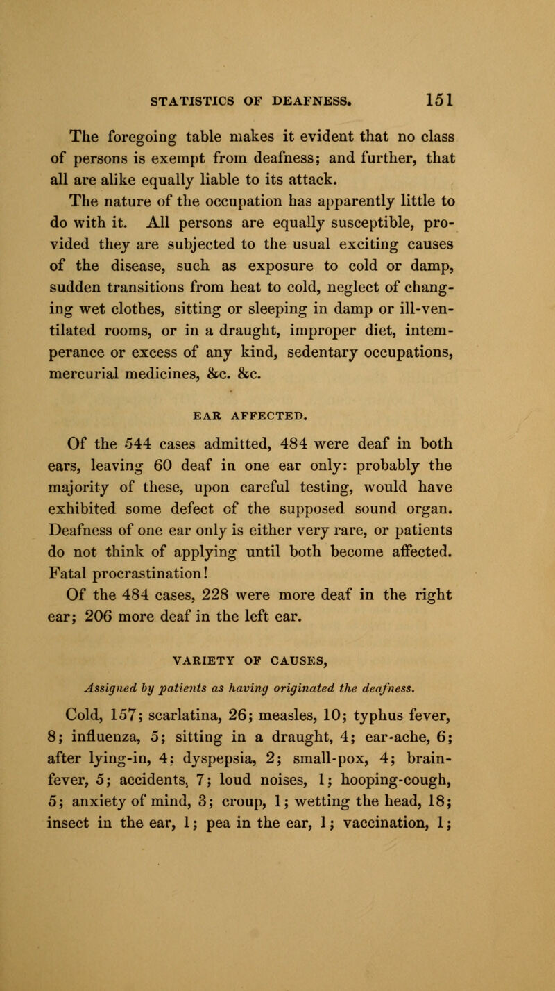 The foregoing table makes it evident that no class of persons is exempt from deafness; and further, that all are alike equally liable to its attack. The nature of the occupation has apparently little to do with it. All persons are equally susceptible, pro- vided they are subjected to the usual exciting causes of the disease, such as exposure to cold or damp, sudden transitions from heat to cold, neglect of chang- ing wet clothes, sitting or sleeping in damp or ill-ven- tilated rooms, or in a draught, improper diet, intem- perance or excess of any kind, sedentary occupations, mercurial medicines, &c. &c. EAR AFFECTED. Of the 544 cases admitted, 484 were deaf in both ears, leaving 60 deaf in one ear only: probably the majority of these, upon careful testing, would have exhibited some defect of the supposed sound organ. Deafness of one ear only is either very rare, or patients do not think of applying until both become affected. Fatal procrastination! Of the 484 cases, 228 were more deaf in the right ear; 206 more deaf in the left ear. VARIETY OF CAUSES, Assigned by patients as having originated the deafness. Cold, 157; scarlatina, 26; measles, 10; typhus fever, 8; influenza, 5; sitting in a draught, 4; ear-ache, 6; after lying-in, 4? dyspepsia, 2; small-pox, 4; brain- fever, 5; accidents, 7; loud noises, 1; hooping-cough, 5; anxiety of mind, 3; croup, 1; wetting the head, 18; insect in the ear, 1; pea in the ear, 1; vaccination, 1;