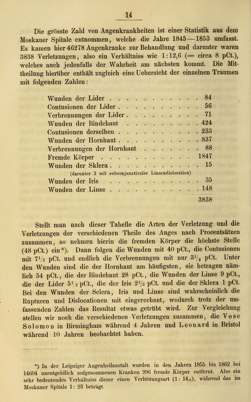 Die grösste Zahl von Augenkrankheiten ist einer Statistik aus dem Moskauer Spitale entnommen, welche die Jahre 1845 —1853 umfasst. Es kamen hier 46278 Augenkranke zur Behandlung und darunter waren 3838 Verletzungen, also ein Verhältniss wie 1:12,6 (= circa 8 pCt.), welches auch jedenfalls der Wahrheit am nächsten kommt. Die Mit- theilung hierüber enthält zugleich eine Uebersicht der einzelnen Traumen mit folgenden Zahlen: Wunden der Lider 84 Contusionen der Lider 56 Verbrennungen der Lider 71 Wunden der Bindehaut 424 Contusionen derselben 233 Wunden der Hornhaut . . 837 Verbrennungen der Hornhaut 88 Fremde Körper 1847 Wunden der Sklera 15 (darunter 3 mit subconjunctivaler Linsendislocation) Wunden der Iris 35 Wunden der Linse 148 ~~3838 Stellt man nach dieser Tabelle die Arten der Verletzung und die Verletzungen der verschiedenen Theile des Auges nach Procentsätzen zusammen, so nehmen hierin die fremden Körper die höchste Stelle (48 pCt.) ein*). Dann folgen die Wunden mit 40 pCt., die Contusionen mit 7V-2 pCt. und endlich die Verbrennungen mit nur 31/* pCt. Unter den Wunden sind die der Hornhaut am häufigsten, sie betragen näm- lich 54 pCt., die der Bindehaut 28 pCt., die Wunden der Linse 9 pCt., die der Lider 5*y's pCt., die der Iris 2^2 pCt. und die der Sklera 1 pCt. Bei den Wunden der Sclera, Iris und Linse sind wahrscheinlich die Rupturen und Dislocationen mit eingerechnet, wodurch trotz der um- fassenden Zahlen das Resultat etwas getrübt wird. Zur Vergleichung stellen wir noch die verschiedenen Verletzungen zusammen, die Vose Solomon in Birmingham während 4 Jahren und Leonard in Bristol während 10 Jahren beobachtet haben. *) In der Leipziger Augenheilanstalt wurden in den Jahren 1855 bis 1862 bei 14604 unentgeldlich aufgenommenen Kranken 996 fremde Körper entfernt. Also ein sehr bedeutendes Verhältniss dieser einen Verletzungsart (1: 14,5), während das im Moskauer Spitale 1: 23 beträgt.