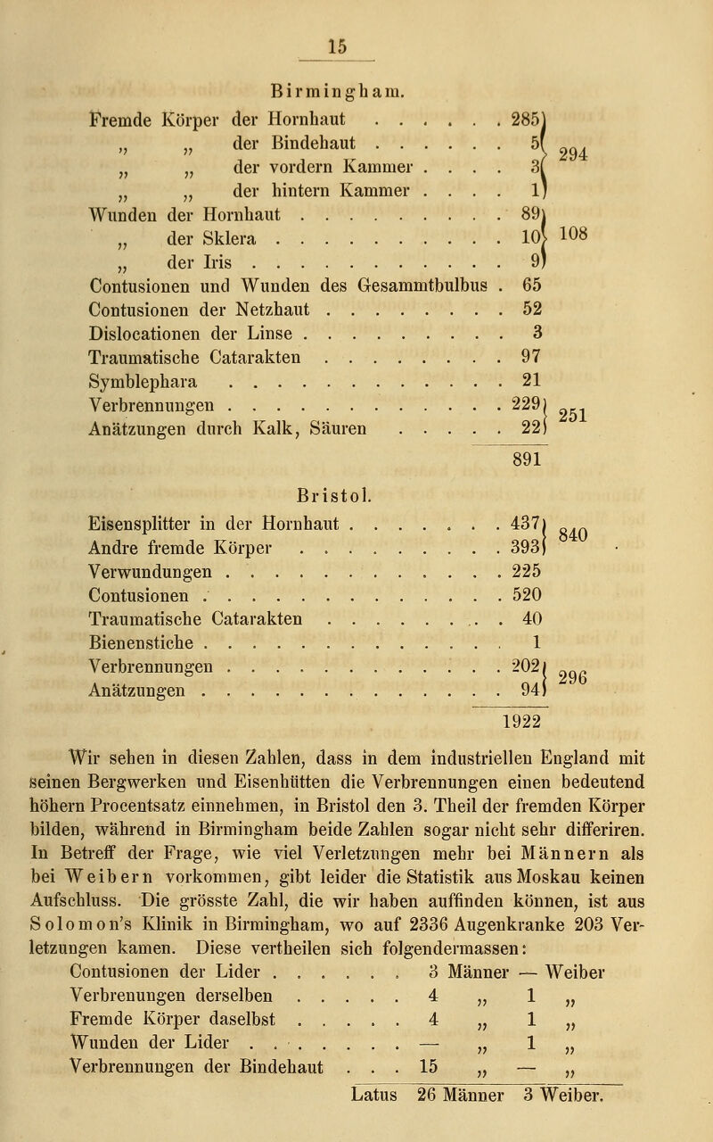 294 _15 Birmingham. Fremde Körper der Hornhaut 285] „ „ der Bindehaut ö( „ „ der vordem Kammer .... 3( „ „ der hintern Kammer .... 1; Wunden der Hornhaut 89i der Sklera lOJ 108 „ der Iris 9* Contusionen und Wunden des Gesammtbulbus . 65 Contusionen der Netzhaut 52 Dislocationen der Linse 3 Traumatische Catarakten 97 Symblephara 21 Verbrennungen 229) Anätzungen durch Kalk, Säuren 22) 891 Bristol. Eisensplitter in der Hornhaut ....... 437) 251 Andre fremde Körper 393) Verwundungen 225 Contusionen 520 Traumatische Catarakten 40 Bienenstiche 1 Verbrennungen 202 Anätzungen 94 1922 840 296 Wir sehen in diesen Zahlen, dass in dem industriellen England mit seinen Bergwerken und Eisenhütten die Verbrennungen einen bedeutend höhern Procentsatz einnehmen, in Bristol den 3. Theil der fremden Körper bilden, während in Birmingham beide Zahlen sogar nicht sehr differiren. In Betreff der Frage, wie viel Verletzungen mehr bei Männern als bei Weibern vorkommen, gibt leider die Statistik aus Moskau keinen Aufschluss. Die grösste Zahl, die wir haben auffinden können, ist aus Solomon's Klinik in Birmingham, wo auf 2336 Augenkranke 203 Ver- letzungen kamen. Diese vertheilen sich folgendermassen: Contusionen der Lider 3 Männer — Weiber Verbrenungen derselben . . Fremde Körper daselbst . . Wunden der Lider . . . . Verbrennungen der Bindehaut 4 „ 1 4 „ 1 - „ 1 15 „ — Latus 26 Männer 3 Weiber.