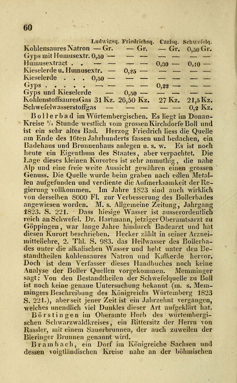 I.iuhvigsq. Priedrichsq. Carlsq. SclnveR'Iq. Kohlensaures Natron — Gr. — Gr. — Gr. 0,50 Gr. Gjps mit Humusextr. 0,50 — — — — — — — Humusextract . , — — — — 0,30 — O^iO — Kieselerde u. Humusextr, — 0,25 — — — ■— —• Kieselerde . . . 0,50 — — — — — — — Gyps ..... _ _ — _ 0,22 -^ — — Gji^s und Kieselerde — 0,50 — — — — — KohlenstoffsauresGas 31 Kz. 26,50 Kz. 27 Kz. 21,5Kz. Schwefehvasserstoffgas — — — — —-0,2 Kz. Bolle r b a d im Würtembergisclien. Es liegt im Donau- Kreise V4 Stunde westlich vom grossen KirchdorfeBoll und ist ein sehr altes Bad. Herzog Friedrich liess die Quelle am Ende des 16ten Jahrhunderts fassen und bedachen, ein Badehaus und Brunnenhaus anlegen u. s. w. Es ist noch lieute ein Eigenthum des Staates, aber verpachtet. Die Lage dieses kleinen Kurortes ist sehr anmuthig , die nahe Alp und eine freie weite Aussicht gewähren einen grossen Genuss. Die Quelle wurde beim graben nach edlen Metal- len aufgefunden und verdiente die Aufmerksamkeit der Re- gierung vollkommen. Im Jahre 1823 sind auch wirklicli von derselben 8000 Fl. zur Verbesserung des Bollerbades angewiesen worden. M. s. Allgemeine Zeitung, Jahrgang 1823. S. 221. Dass hiesige Wasser ist ausserordentlich reich an Schwefel. Dr. Hartmann, jetziger Oberamtsarzt zu Göppingen, war lange Jahre hindurch Badearzt und hat diesen Kurort beschrieben. Hecker zählt in seiner Arznei- mittellehre, 2. Till. S. 983. das Heihvasser des Bollerba- des unter die alkalischen Wasser und hebt unter den Be- standtheilen kohlensaures Natron und Kalkerde herv^or. Doch ist dem Verfasser dieses Handbuches noch keine Analyse der Boller Quellen vorgekommen. Memminger sagt: Von den Bestandtheilen der Schwefelquelle zu Boll ist noch keine genaue Untersuchung bekannt (m. s. Mem- raingers Beschreibung des Königreichs Wiirtemberg 1823 S. 221-), aberseit jener Zeit ist ein Jahrzehnt vergangen, welches unendlich viel Dunkles dieser Art aufgeklärt hat. Börstingen im Oberamte Horb des wiirtembergi- schen Schwarzwaldkreises, ein Rittersitz der Herrn von Rassler, mit einem Sauerbrunnen, der auch zuweilen der Bieringer Brunnen genannt wird. Brambach, ein Dorf im Königreiche Sachsen und dessen voigtländischen Kreise nahe an der böhmischen