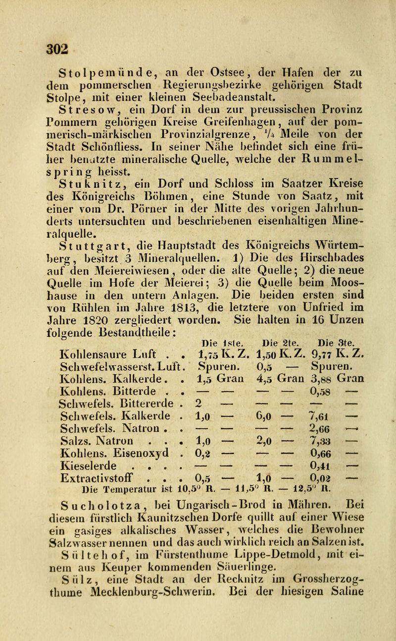 Stolpemünd e, an der Ostsee, der Hafen der zu dem pominerschen Regierungsbezirke gehörigen Stadt Stolpe, mit einer kleinen Seebadeanstalt. Stresow, ein Dorf in dem zur preussisclien Provinz Pommern gehörigen Kreise Greifenhagen, auf der pom- merisch-märkischen Provinzialgrenze, 'A Meile von der Stadt Schönfliess. In seiner Nähe befindet sich eine frü- lier benutzte mineralische Quelle, welche der Rummel- spring heisst. Stuknitz, ein Dorf und Schloss im Saatzer Kreise des Königreichs Böhmen, eine Stunde von Saatz, mit einer vom Dr. Pörner in der Mitte des vorigen Jahrhun- derts untersuchten und beschriebenen eisenhaltigen Mine- ralquelle. Stuttgart, die Hauptstadt des Königreichs Würtem- herg, besitzt 3 Mineralquellen. 1) Die des Hirschbades auf den Meiereiwiesen, oder die alte Quelle; 2) die neue Quelle im Hofe der Meierei; 3) die Quelle beim Moos- hause in den untern Anlagen. Die beiden ersten sind von Rühlen im Jahre 1813, die letztere von Unfried im Jahre 1820 zergliedert worden. Sie halten in 16 Unzen folgende Bestandtheile: Die isle. Die 2te. Die 3te. Kohlensaure Luft . . 1,75 K. Z. 1,50 K.Z. 9,77 K. Z. Schwefeivvasserst. Luft. Spuren. 0,5 — Spuren. Kohlens. Kalkerde. . 1,5 Gran 4,5 Gran 3,88 Gran Kohlens. Bitterde . . — — — — 0,.58 — Schwefels. Bittererde .2 — — — — — Schwefels. Kalkerde . 1,0 — 0,0 — 7,61 — Schwefels. Natron . . — — — — 2,66 -^ Salzs. Natron ..,1,0 — 2,0 — 7,;w — Kohlens. Eisenoxyd .0,2 — — — 0,66 — Kieselerde .... — — — — 0,41 — Extractivstoff . . . 0,5 — 1,0 — 0,02 — Die Temperatur ist 10,5'^ R. — 11,5' R. — 12,5' R. Sucholotza, bei Ungarisch-Brod in Mähren. Bei diesem fürstlich Kaunitzschen Dorfe quillt auf einer Wiese ein gasiges alkalisches Wasser, welches die Bewohner Salzwasser nennen und das auch wirklich reich an Salzen ist. Sültehof, im Fiirstenthume Lippe-Detmold, mit ei- nem aus Keuper kommenden Säuerlinge. S ü 1 z, eine Stadt an der Recknitz im Grossherzog- thume Mecklenburg-Schwerin. Bei der Jiiesigea Saline