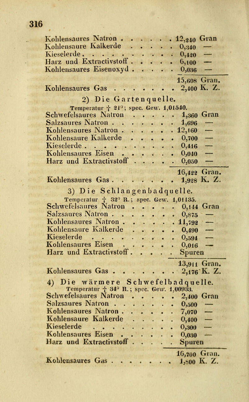 Kohlensaures Natron 12,240 Gran Kohlensaure Kalkerde 0,:]40 — Kieselerde 0,420 — Harz und ExtractivstofF G,ioo — Kohlensaures Eisenoxyd 0,036 — 15,608 Gran. Kohlensaures Gas 2,400 K. Z. 2) D i e G a r t e n q u e 11 e. Temperatur f 2i'^; spec. Gew. 1,01540. Schwefelsaures Natron 1,360 Gran Salzsaures Natron 1,696 — Kohlensaures Natron 12,160 — Kohlensaure Kalkerde 0,700 — Kieselerde 0,416 — Kohlensaures Eisen 0^040 — Harz und ExtractivstofF 0,0.50 — 16,422 Gran. Kolilensaures Gas 1,928 K. Z. 3) Die Seh langen badquelle. Temperatur f 32'' R.; spec. Gew. 1,01135. Schwefelsaures Natron . . , . . 0,144 Gran Salzsaures Natron 0,875 — Kohlensaures Natron 11,792 — Kohlensaure Kalkerde 0,490 — Kieselerde 0^594 — Kohlensaures Eisen 0,oi6 -—- Harz und Extractivstoff Spuren 13,911 Gran. Kohlensaures Gas 2,i76*K. Z. 4) Die wärmere Schwefelbadquelle. Temperatur f 34^' R.; spec. Gew. 1,00933, Schwefelsaures Natron 2,400 Gran Salzsaures Natron 0,,500 — Kohlensaures Natron 7,070 — Kohlensaure Kalkerde ..... 0,400 — Kieselerde 0,300 — Kohlensaures Eisen 0,030 — Harz und Extractivstoff Spuren 10,700 Gran. Kohlensaures Gas l^soo K. Z.