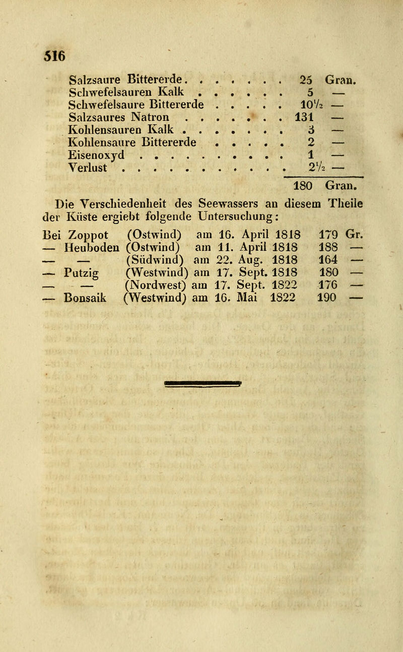 Salzsaure Bittererde 25 Gran. Schwefelsauren Kalk ...... 5 — Schwefelsaure Bittererde ..... IOV2 — Salzsaures Natron ....... 131 — Kohlensauren Kalk , 6 — Kohlensaure Bittererde 2 — Eisenoxyd 1 — Verlust 2V2 — 180 Gran. Die Verschiedenheit des Seewassers an diesem Tlieile der Küste ergiebt folgende Uotersuchung : Bei Zoppot (Ostwind) am 16. April 1818 179 Gr. — Heuboden (Ostwind) am 11. April 1818 188 — _ _ (Südwind) am 22. Aug. 1818 164 — — Putzig (Westwind) am 17. Sept. 1818 180 — _ _ (Nordwest) am 17. Sept. 1822 176 — — Bonsaik (Westwind) am 16. Mai 1822 190 —