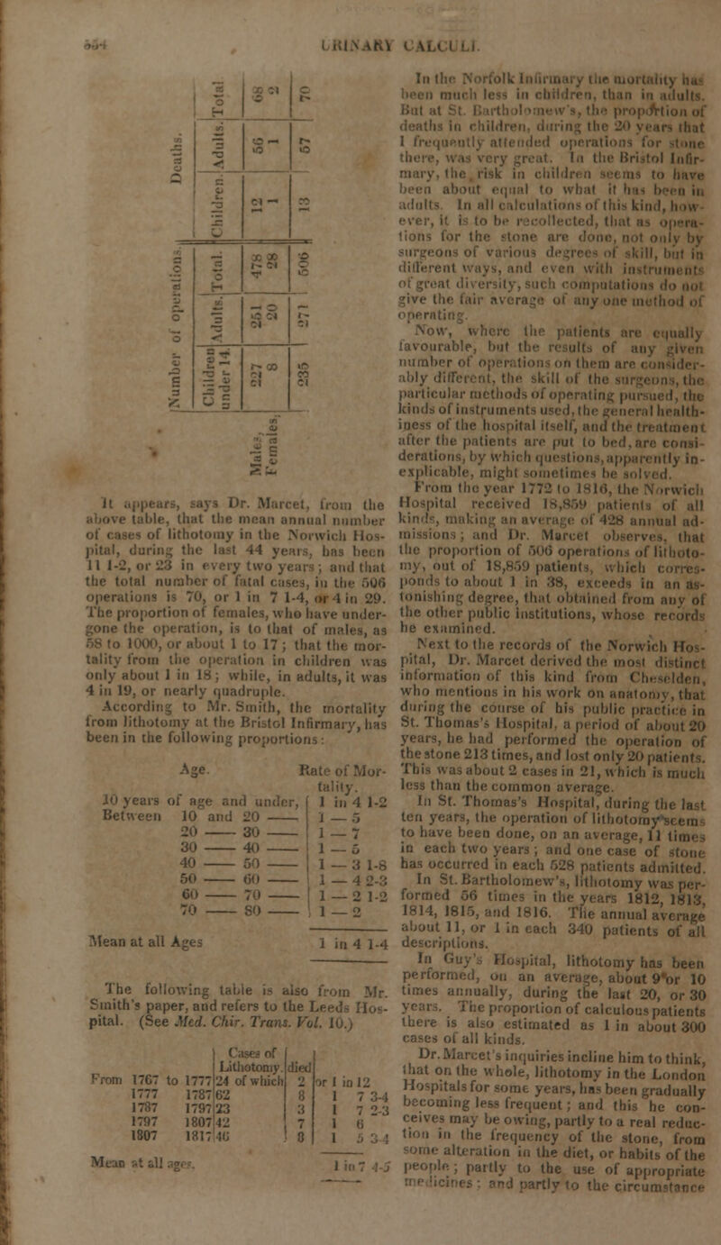 a o l> •3 -a o 1Q < - CI —' w to 3 H s w — a o a — -:> . u r- co ifi -3 t- W h CI -i a — 2 £ Si -ays Dr. ' ,-,;, (|)0 above (able, that the mean annual number ! of lithotomy in the .Norwich Hos- pital, daring the 11 1-2, or 23 in every two years; and that the total nu operations is TO, or 1 in 7 1-4, or-1 in 2<>. The proportion of females, who have under- gone the operation, is to that of m •r>S to I put 1 to 17; that tl tality from ll ;i in children was only about 1 in 18; while, in adults, it was 4 in 19, or nearly quadruple. According to Mr. Smith, the mortality from lithotomy at the Bristol Infirmary, has been in the following proportions: Age. 10 years of age and under, Between 10 and 20 — — 30 30 — — 40 40 — — 50 50 — — 60 60 — — 70 70 — — SO Rate o tality. 1 in 4 1-2 J — r, 1 — 7 1 —5 1—3 1-8 1—4 2-3 1 — 2 1-2 ,1—2 Mean at ali 1 in 4 1-4 The following table is also from Mr. Smith's paper, and refers to the Leeds Hos- pital. (See Med. Chir. Trans. Vol. . Lithotomy. From 1767 to 1777 24 of which 2 or 1 in 12 1777 1787 62 8 1 1787 1797 •23 ;i 1 7 2-3 1797 1807 42 7 1 ti 1807 1817 46 0 1 1 in 7 \j In i • that 1 frequently attended opei l.i the Bristol lulir- in children been >l in what it h adults In all calculations of this kind, ' ever, lions lor ! '.ill, hilt in different ways, and even with in give the fair av( ially lavourable, hut number oi abtydifferent, the skill of the su particular methods of operating pi kinds of instrumi alth- iness of the hospital Itself, and thi after the patients arc put to bed derations, by which qui [y in- explicable, might From the year 177:2 to 1816, tin Hospital received l*,s.~.'i patients of all innual ad- missions ; and Dr. M ||lat the proportion of 500 operations of litl my, out of 18,859 patients, which ci ponds to about 1 in 38, exceeds in at tonishing degree, that obtained from ai the other public institutions, whose rei he examined. ■J to the records of the Norwich Ho pitftl, Dr. Marcet derived the nu, information of this kind from < who mentioos in his work on anatomj during the course of his public practice in St. Thomas's Hospital, a period of abo years, he had performed the operatioi the stone 213 times, and lost only 20 pat, This was about 2 cases in 21, which is much less than the common average. In St. Thomas's Hospital, during the last ten years, the operation of lithoto to have been done, on an average, 11 t in each two years ; and one case of has occurred in each 528 patients admitted. In St. Bartholomew's, lithotomy wa formed 06 times in the years 1812 1813 1814, 1815, and 1816. The annual av< about 11, or 1 in each 340 patients of all descriptions. *» G tal, lithotomy has been pertormed, on an average, about 9*or 10 times annually, during the last 20, or 30 years. The proportion of calculous patients there is also estimated as 1 in about 300 cases ol all kinds. Dr. Marcet's inquiries incline him to think, that on the whole, lithotomy in the London Hospitals for some years, ha's been gradually becoming less frequent; and this he con- ceives may be owing, partly to a real reduc- ni the frequency of the stone, from ■ alteration in the diet, or habits of the |>le; partly to the use of appropriate partly to the cin