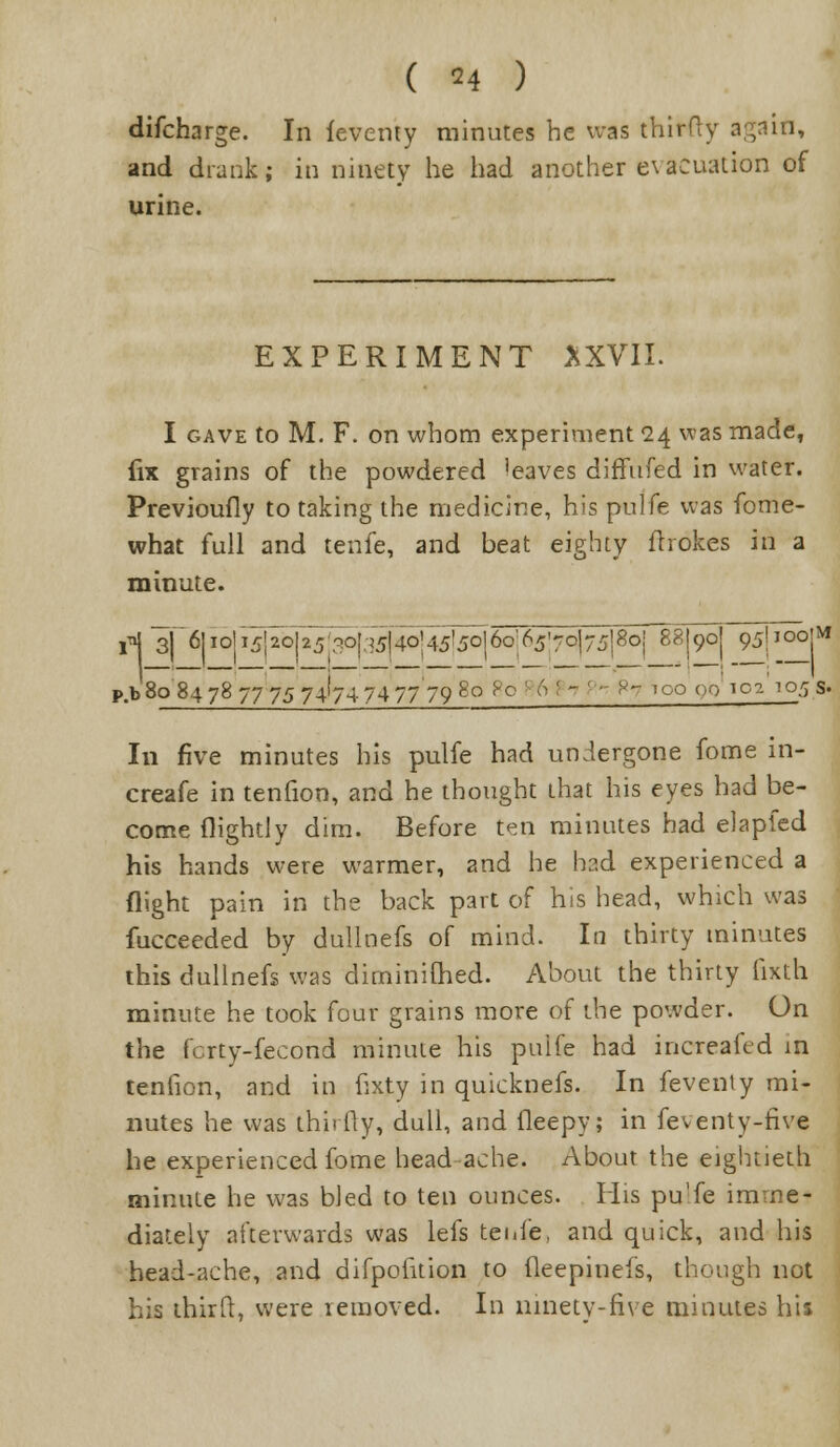 difcharge. In fcventy minutes he was thirty again, and drank; in ninety he had another evacuation of urine. EXPERIMENT XXVII. I gave to M. F. on whom experiment 24 was made, fix grains of the powdered 'eaves diffufed in water. Previoufly to taking the medicine, his pulfe was fome- what full and tenfe, and beat eighty ffrokes in a minute. rf 1j~6| io|i5|2b|a5|30|35|40J45l5o|6o|65;7P|75|8o| 88I90! 95|i«>fl p.b 80 84 78 77 75 74174 74 77 79 80 f o ' 6 ' ~ ' ■ <<- 'oo 00 to^ 1Q5 S- In five minutes his pulfe had undergone fome in- creafe in tenfion, and he thought that his eyes had be- come flightly dim. Before ten minutes had elapfed his hands were warmer, and he had experienced a flight pain in the back part of his head, which was fucceeded by dullnefs of mind. In thirty minutes this dullnefs was diminimed. About the thirty fixth minute he took four grains more of the powder. On the fcrty-fecond minute his pulfe had increaftd m tenfion, and in fixty in quicknefs. In feventy mi- nutes he was thirfty, dull, and fleepy; in feventy-five he experienced fome head ache. About the eightieth minute he was bled to ten ounces. His pulfe imme- diately afterwards was lefs tenfe, and quick, and his head-ache, and difpofition to fleepinefs, though not his thirft, were removed. In ninety-five minutes his