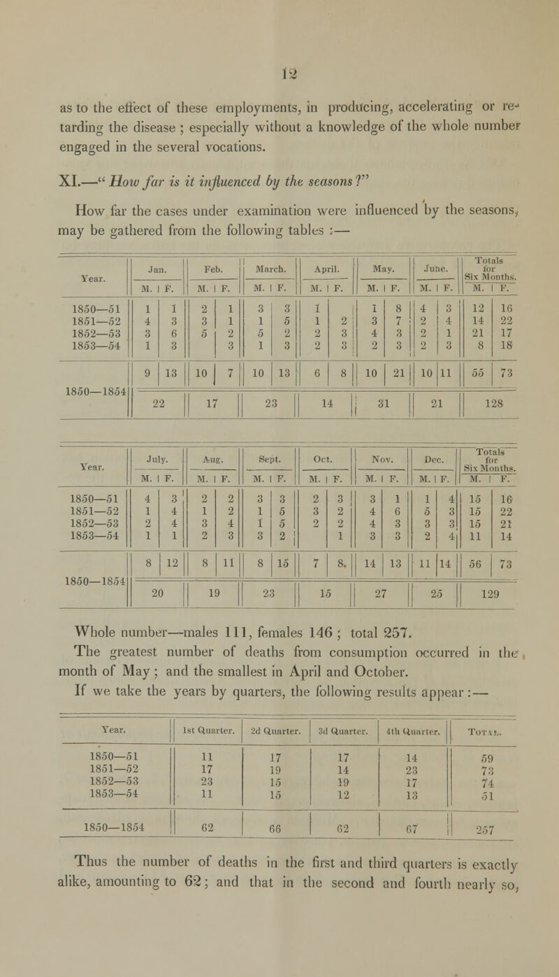 1-,' as to the effect of these employments, in producing, accelerating or re- tarding the disease ; especially without a knowledge of the whole number engaged in the several vocations. XI.— How far is it influenced by the seasons? How far the cases under examination were influenced by the seasons, may be gathered from the following tables :— Year. Jan. Feb. March. April. May. June. Totals for M. 1 F. M. 1 F. M. 1 F. M. 1 F. M. 1 F. M. 1 F. | M. 1 F. 1850—51 1851—52 1852—53 1853—54 1 4 3 1 1 3 6 3 2 3 5 1 1 2 3 3 1 5 1 3 5 2 3 1 1 2 2 1 2 3 I 1 3 4 2 8 1 7 3 3 1 4 2 2 2 1 3 4 1 3 12 14 21 8 16 22 17 18 9 13 10 7 10 13 6 8 10 21 10 11 55 73 1850—1854 22 17 23 14 31 21 128 July. Aug. Sept. Oct. Nov. Dec. Totals for M. 1 F. M. 1 F. M. 1 F. M. | F. M. 1 F. M. 1 F. M. 1 F. 1850—51 4 3 2 2 3 3 2 3 ! 3 1 1 4 15 16 1851—52 1 4 1 2 1 5 3 2 4 6 5 3 15 22 1852—53 2 4 3 4 1 5 2 2 4 3 3 3 15 21 1853—54 1 1 2 3 3 9 ' 1 1 1 3 3 2 41 11 14 1850—1854 8 12 8 11 8 15 7 8. 14 13 1 n 14 56 7:j 20 19 23 15 27 25 129 Whole number—males 111, females 146 ; total 257. The greatest number of deaths from consumption occurred in the month of May ; and the smallest in April and October. If we take the years by quarters, the following results appear: — Year. 1st Quarter. 2d Quarter. | 3d Quarter. i 4tli Quarter. Total. 1850—51 1851—52 1852—53 1853—54 11 17 23 11 17 19 15 15 17 14 19 12 14 23 17 13 59 7:; 51 1850—1854 62 66 1 67 Thus the number of deaths in the first and third quarters is exactly alike, amounting to 62; and that in the second and fourth nearlv so.