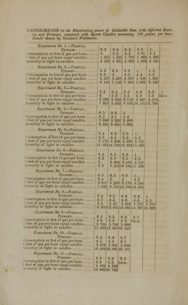 EXPERIMENTS on tU Illuminating power of Louisville Gas, with different Burn- ers and Pressure, compared with Sperm Candles consuming 120 grains per hour. Results shown by Bunson's Photometer. Experiment No. 1.—Fishtail. Pressure Consumption in feet of gas per hour. 1 tool, of gas per hour equal candles. (Quantity of light ia candles 0.3 2. 1.251 2.502 0.3 2.6 2.357 Experiment No. 2.—Fishtail. Pressure 1 -iTiaumption in feet of gas per hour.. 1 foot of gas per hour equal candles.. Quantity of light in candles | 6. 129 Experiment No. 3.—Fishtail. Pressure '< asumption in feet of gas per hour. . 1 foot of gas per hour equal candles.. Quantity of light in candles Experiment No. 4.—Fishtail. Pressure Consumption in feet of gas per hour. 1 foot of gas per hour equal candles. Quantity of light in candles 0.3 3. 2.639 7.919 0.3 2.3 2.850 6.565 0.4 3.5 3.172 0.3 2.3 3. 6.9 0.3 2.5 3.01] Experiment No. 5—Fishtail. Pressure ription in feet of gas per hour 1 foot of gas per hour equal candles Quantity of light in candles 11. 102 Experiment No. 6.—Fishtail. Pressure Consumption in feet of gas per hour 1 foot of gas per hour equal candles Quantity of light in candles Experiment No. 7.—Fishtail. Pressure Consumption in feet of gas per hour. 1 loot of gas per hour equal candles. itity of light in candles | 7.529 Experiment No. 8.—Fishtail. Pressure j 0.3 - .aiption in feet of gas per hour I 2.7 ] foot of gas per hour equal candles 3.3 itity of light in candles 8.976 Experiment No. 9.—Fishtail. Pressure 0.3 1 Vmsurcption in feet of gas per hour 4.2 1 foot of gas per hour equal candles 3.785 Quantity of light in candles 15.899 Experiment No. 10.—Fishtail. Pressure 0.4 Consumption in feet of gas per hour 4.5 1 foot of gas per hour equal candles 3.576 Quantity of light in candles 16.094 0.4 2.2 1.555 3.423 0.5 3. 2.388 7.136 0.4 3.3 2.634 8.692 0.6 3.1 2.920 9.053 0.5 2.3 1.705 3.922 0.6 3.3 2.258 7.454 0.6 2.35 1.662 3. 906 1. 4.4 1. 3.3 1.262 4.165 1.5 5.5 1.836 1.65& 8.081 9.122 0.6 4.5 3.286 14.788 0.5 2.8 3.0U5 0.5 0.6 3.5 I 4.3 2.816 2.367 9.855 10.185 1. 4.4 2.289 9.294 0.9 5.5 2.999 16.494 0.6 3.5 3.104 0.9 5.5 2.310 12.706 I. 5.8 2.757 15.899 1. 4.2 2.733 8.419 10.864111.480 O.i 3. 3.250 9.750 Experiment No. 11 —Fishtail. Pressure Consumption in feet of gas per hour. 1 foot of gas per hour equal candles. Quantity of light in candles 0.3 4.5 4.103 18.462 0.5 3.5 3.43 12.005 0.5 5.2 3.786 19.688 0.6 5.8 3.931 22.801 0.4 5.2 4.566 23.745 0.8 4. 3.176 12.706 0.6 3.9 3.554 13.861 0.6 5.6 3.609 20.210 0.7 6.1 3.636 22.181 0.5 blew. 1. 4.5 3.134 14.104 0.8 4.6 3.253 14.967 0.7 blew. I. ble v. 1. 5.3 3.074 16.292