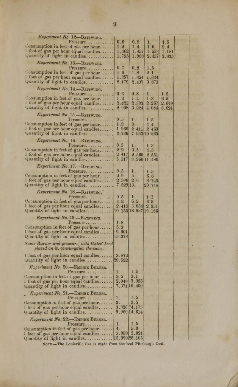 Experiment No. 12—Batswing. Pressure Consumption in feet of gas per hour.. 1 foot of gas per hour equal candles.. Quantity of light in candles Experiment No. 13.—Batswing. Pressure , Consumption in feet of gas per hour.. 1 foot of gas per hour equal candles.. Quantity of light in candles Experiment No. 14.—Batswing. Pressure Consumption in feet of gas per hour.. 1 foot of gas per hour equal candles.. Quantity of light in candles Experiment No. 15.—Batswing. Pressure Consumption in feet of gas per hour.. 1 foot of gas per hour equal candles.. Quantity of light in candles Experiment No. 16.—Batswing. Pressure Consumption in feet of gas per hour.. 1 foot of gas per hour equal candles.. Quantity of light in candles Experiment No. 17.—Batswing. Pressure Consumption in feet of gas per hour.. 1 foot of gas per hour equal candles. . Quantity of light in candles Experiment No. 18.—Batswing. Pressure Consumption in feet of gas per hour.. 1 foot of gas per hour equal candles.. Quantity of light in candles Experiment No. 19.—Batswing. Pressure Consumption in feet of gas per hour. 1 foot of gas per hour equal candles. Quantity of light in candles Same Burner and pressure, with Gates' hood placed on it, consumption the same. 1 foot of gas per hour equal candles..., Quantity of light in candles Experiment No. 20.—Empire Burner. Pressure Consumption in feet of gas per hour.... 1 foot of gas per hour equal candles. •.. Quantity of light in candles Experiment No. 21.—Empire Burner. Pressure Consumption in feet of gas per hour.... 1 foot of gas per hour equal candles.... Quantity of light in candles Experiment No. 22.—Empire Burner. Pressure Consumption in feet of gas per hour.... 1 foot of gas per hour equal candles.... Quantity of light in candles. 0.6 1.2 1.462 1.755 0.7 1 6 1.357 2.172 0.6 1.2 2.423 2.908 0.5 1.9 1.966 3.736 0.5 2.2 2.417 5.317 0.5 2.9 2.596 7.529 0.5 4.2 2.418 10.155 1.8 5.3 2.901 15.378 3.872 20.522 1. 2.5 2.948 7.371 320 960 1. 4. 3.980 15.920 0.8 1.4 1.457 1.968 0.8 1.8 1.354 2.437 0.8 1.4 2.303 3.224 1. 3. 2.411 7.233 1. 3.5 2.560 8.960 1. 5. 2.6 13. 1. 6.2 3.054 18.937 1. 1.6 1.523 2.437 1.5 2.1 1.844 3 873 1. l.J 2.267 4.084 1.5 4.4 2 469 10.863 1.3 4.5 2.551 11.480 1.5 6.6 3.143 20.748 1.3 6.5 2.951 19.186 1.5 3.1 3.355 10.400 1.5 3.5 :4.175 14.614 1.5 5.0 5.021 25.105 15 2.4 1.181 2.835 1.5 2.5 2.649 6.621 Note.—The Louisville Gas is made from the best Pittsburgh Coal.