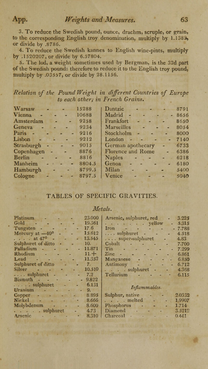 3. To reduce the Swedish pound, ounce, drachm, scruple, or grain, to the corresponding English troy denomination, multiply by 1.138% or divide by .8786. 4. To reduce the Swedish kannes to English wine-pints, multiply by .1520207, or divide by 6.57804. 5. The lod, a weight sometimes used by Bergman, is the 32d part of the Swedish pound: therefore to reduce it to the English troy pound, multiply by .03557, or divide by 28.1156. Relation of the Pound Weight in different Countries of Europe to each other; in French Grains. Warsaw 15288 Dantzic - 8791 Vienna 10688 Madrid - - 8656 Amsterdam - 9258 Frankfort - 8650 Geneva 9234 Marseilles - 8054 Paris - - 9216 Stockholm - 8000 Lisbon 9212 London - - 7140 Strasburgh - - 9015 German apothecary 6733 Copenhagen - 8876 Florence and Rome - 6386 Berlin 8816 Naples - 6218 Manheim - 8804.5 Genoa - - 6180 Hamburgh 8799.5 Milan 5400 Cologne - - 8797.5 Venice - 5040 TABLES OF SPECIFIC GRAVITIES. Metals. Platinum Gold Tungsten - Mercury at —40° - .... at 47° - Sulphuret of ditto - Palladium • Rhodium Lead ... Sulphuret of ditto Silver - .... sulphuret - Bismuth - ..... sulphuret Uranium Copper ... Nickel Molybdenum sulphuret Arsenic 23.000 19.361 176 15.612 13.545 10. 11.871 11.+ 11.352 7. 10.510 7.2 9.822 6.131 9. 8895 8.666 8.600 4.73 8.310 Arsenic, sulphuret, red yellow Iron .... .... sulphuret - .... super-sulphuret Cobalt Tin .... Zinc .... Manganese - Antimony ... . . . . sulphuret - Tellurium ... Inflammables. Sulphur, native . . . . melted Phosphorus Diamond Charcoal - 3.225 5.315 7.788 4.518 4.83 7.700 7.299 6.861 6.850 6.712 4.368 6.115 2.0332 1.9907 1.714 3.5212 0.441