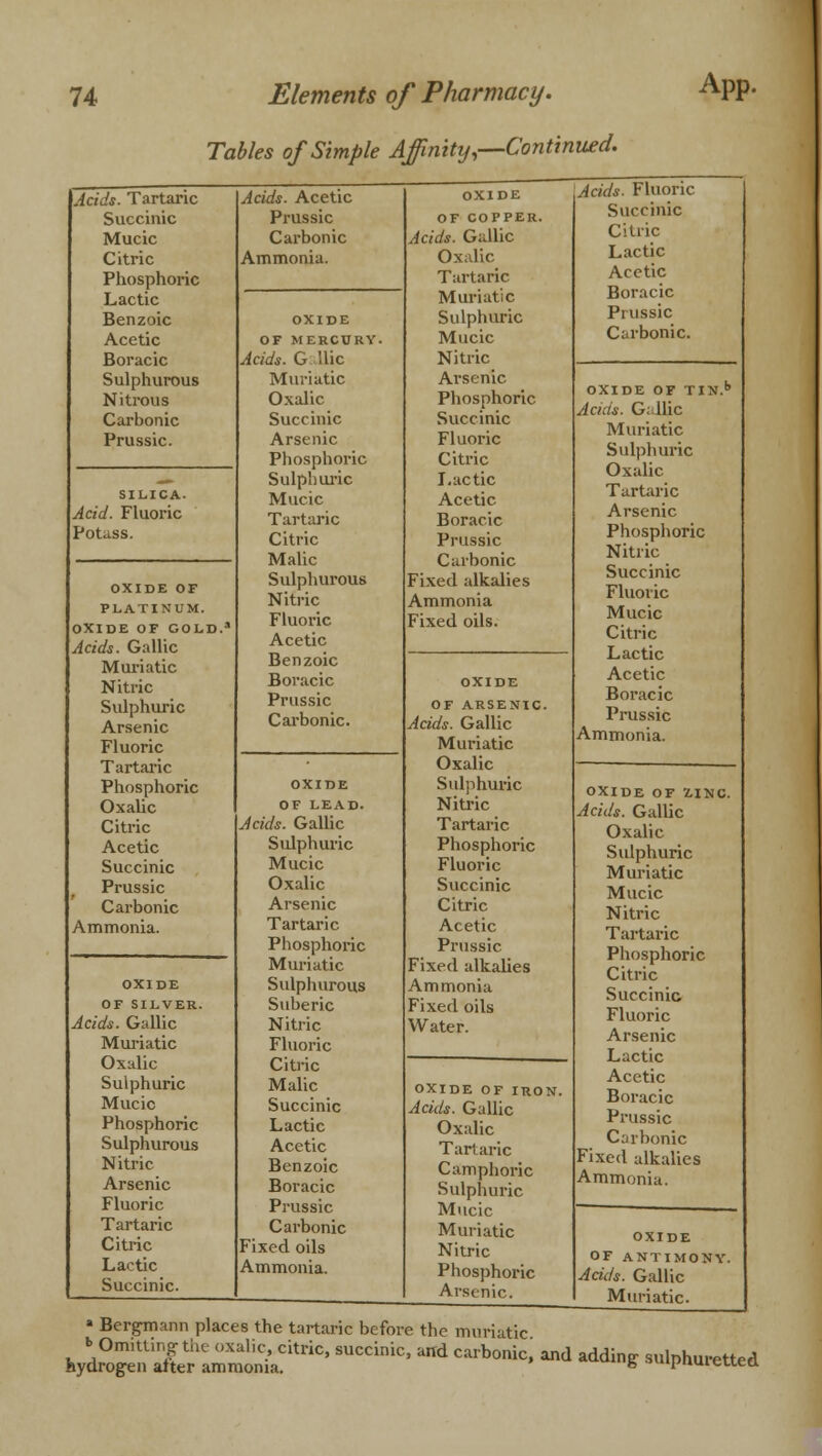 Tables of Simple Affinity,—Continued. App. Acids. Tartaric Succinic Mucic Citric Phosphoric Lactic Benzoic Acetic Boracic Sulphurous Nitrous Carbonic Prussic. silica. Acid. Fluoric Potass. OXIDE OF PLATINUM. OXIDE OF GOLD.1 Acids. Gallic Muriatic Nitric Sulphuric Arsenic Fluoric Tartaric Phosphoric Oxalic Citric Acetic Succinic Prussic Carbonic Ammonia. OF SILVER. Acids. Gallic Muriatic Oxalic Sulphuric Mucic Phosphoric Sulphurous Nitric Arsenic Fluoric Tartaric Citric Lactic Succinic. Acids. Acetic Prussic Carbonic Ammonia. OXIDE OF MERCURY, Acids. G Uic Muriatic Oxalic Succinic Arsenic Phosphoric Sulphuric Mucic Tartaric Citric Malic Sulphurous Nitric Fluoric Acetic Benzoic Boracic Prussic Carbonic. OF LEAD. Acids. Gallic Sulphuric Mucic Oxalic Arsenic Tartaric Phosphoric Muriatic Sulphurous Suberic Nitric Fluoric Citric Malic Succinic Lactic Acetic Benzoic Boracic Prussic Carbonic Fixed oils Ammonia. OF COPPER. Acids. Gallic Oxalic Tartaric Muriatic Sulphuric Mucic Nitric Arsenic Phosphoric Succinic Fluoric Citric Lactic Acetic Boracic Prussic Carbonic Fixed alkalies Ammonia Fixed oils. OF ARSENIC. Acids. Gallic Muriatic Oxalic Sulphuric Nitric Tartaric Phosphoric Fluoric Succinic Citric Acetic Prussic Fixed alkalies Ammonia Fixed oils Water. OXIDE OF IRON. Acids. Gallic Oxalic Tartaric Camphoric Sulphuric Mucic Muriatic Nitric Phosphoric Arsenic. Acids. Fluoric Succinic Citric Lactic Acetic Boracic Prussic Carbonic. OXIDE OF TIN.1' Acids. G; llic Muriatic Sulphuric Oxalic Tartaric Arsenic Phosphoric Nitric Succinic Fluoric Mucic Citric Lactic Acetic Boracic Prussic Ammonia. OXIDE OF ZINC Acids. Gallic Oxalic Sulphuric Muriatic Mucic Nitric Tartaric Phosphoric Citric Succinic Fluoric Arsenic Lactic Acetic Boracic Prussic Carbonic Fixed alkalies Ammonia. OXIDE OF ANTIMONY. Acids. Gallic Muriatic. • Bergmann places the tartaric before the muriatic «> Omitting the oxalic, citric, succinic, and carbonic, and adding sulphuretted hydrogen after ammonia. 8 UJuuittiea