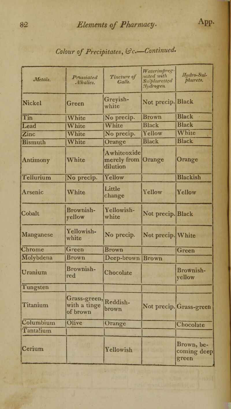 Colour of Precipitates, &?c.—Continued. Metals. Prussiated Alkalies. Tincture of Galls. Wateritnpreg noted with Sulphuretted Hydrogen. Jludro-Sul- phurets. Nickel Green Greyish- white Not precip. Black Tin White No precip. Brown Black Lead White White Black Black Zinc White No precip. Yellow White Bismuth White Orange Black Black Antimony White Awhiteoxide merely from dilution Orange Orange Tellurium No precip. [Yellow Blackish Arsenic White Little change Yellow Yellow Cobalt Brownish- yellow Yellowish- white Not precip. Black Manganese Yellowish- white No precip. Not precip. White Chrome Green Brown Green Molybdena Brown Deep-brown Brown Uranium Brownish- red Chocolate Brownish- yellow Tungsten Titanium Grass-green, with a tinge of brown Reddish- brown Not precip. Grass-green Columbium Olive Orange Chocolate Tantalium Cerium Yellowish Brown, be- coming deep green —— 1