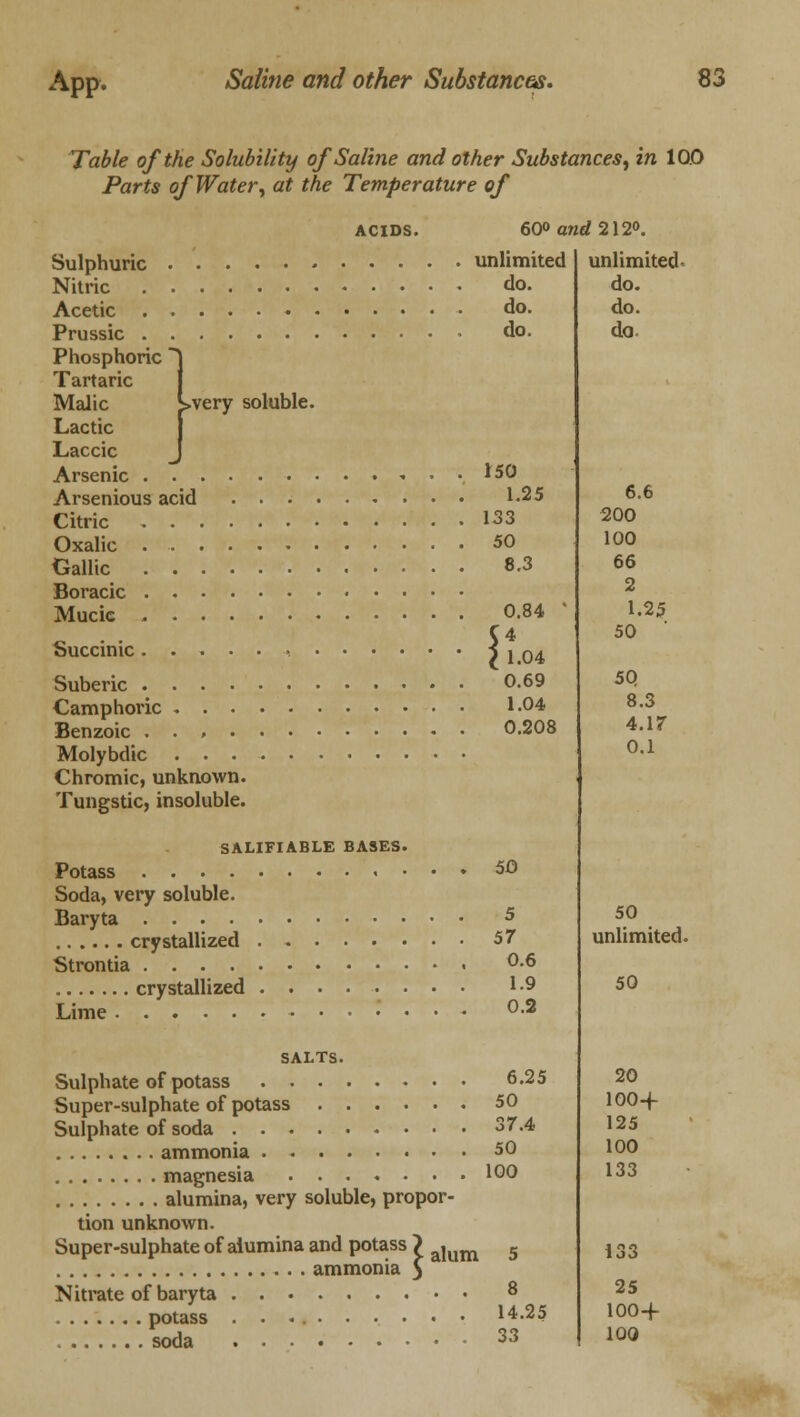 Table of the Solubility of Saline and other Substances^ in 10.0 Parts of Water) at the Temperature of ACIDS. 600 and 212°. Sulphuric • unlimited Nitric do. Acetic do. Prussic • do. Phosphoric Tartaric Malic ^.very soluble Lactic Laccic Arsenic - . • •, *50 Arsenious acid 1-25 Citric 133 Oxalic 50 Gallic fioracic Mucic 8.3 if 0.84 4 04 0.69 1.04 0.208 Succinic .... Suberic .... Camphoric . . . Benzoic . . , . Molybdic . . . Chromic, unknown. Tungstic, insoluble. SALIFIABLE BASES. Potass 50 Soda, very soluble. Baryta 5 crystallized 57 Strontia °-6 crystallized 1-9 Lime 0.2 SALTS. Sulphate of potass Super-sulphate of potass Sulphate of soda ammonia magnesia alumina, very soluble, propor- tion unknown. Super-sulphate of alumina and potass > alum ammonia $ Nitrate of baryta potass soda 6.25 20 50 100-f 37.4 125 50 100 100 133 8 14.25 33 unlimited' do. do. do. 6.6 200 100 66 2 1.25 50 50 8.3 4.17 0.1 50 unlimited. 50 133 25 100-f 100