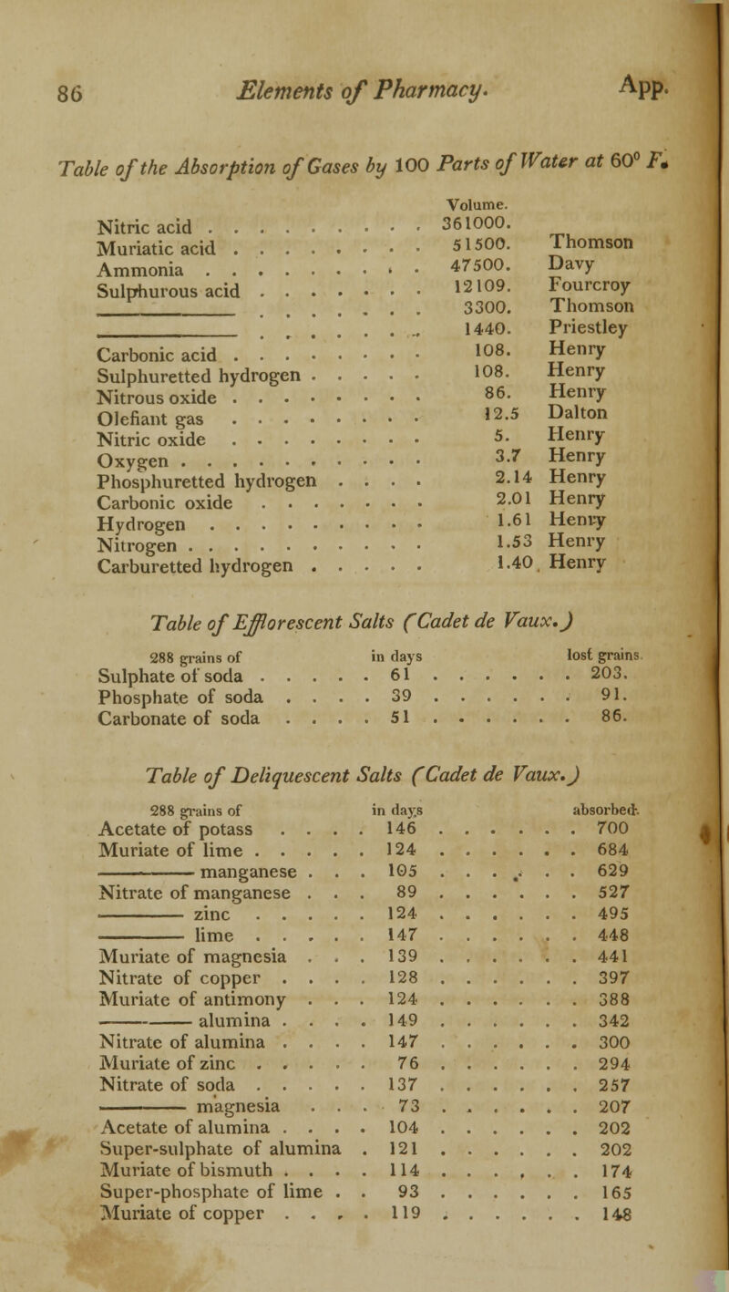 Table of the Absorption of Gases by 100 Parts of Water at 60° _J Volume. Nitric acid 361000. Muriatic acid 51500. Thomson Ammonia . . 47500. Davy Sulphurous acid I2109- Fourcroy 3300. Thomson ____________ ., 1440. Priestley Carbonic acid 10g- gemy Sulphuretted hydrogen 108. Henry Nitrous oxide 86- Henry defiant gas 12-5 Dalton Nitric oxide 5. Henry Oxygen 3-7 HeniT Phosphuretted hydrogen .... 2.14 Henry Carbonic oxide 201 Henry Hydrogen I-61 Henry Nitrogen 1-53 Henry Carburetted hydrogen 1.40. Henry Table of Efflorescent Salts (Cadet de Faux. J 288 grains of in days Sulphate of soda 61 Phosphate of soda .... 39 Carbonate of soda . . . . 51 lost grains . 203. 91. 86. Table of Deliquescent Salts (Cadet de Vaux.J 288 grains of Acetate of potass Muriate of lime . manganese Nitrate of manganese zinc . . lime . . Muriate of magnesia Nitrate of copper . Muriate of antimony alumina . Nitrate of alumina . Muriate of zinc . . Nitrate of soda . . magnesia Acetate of alumina Super-sulphate of alumina Muriate of bismuth . . Super-phosphate of lime Muriate of copper . . in day.s 146 124 105 89 124 147 139 128 124 149 147 76 137 73 104 121 114 93 119 absorbed. . 700 . 684 . 629 . 527 . 495 . 448 . 441 . 397 . 388 . 342 . 300 . 294 . 257 . 207 . 202 . 202 . 174 . 165 . 148