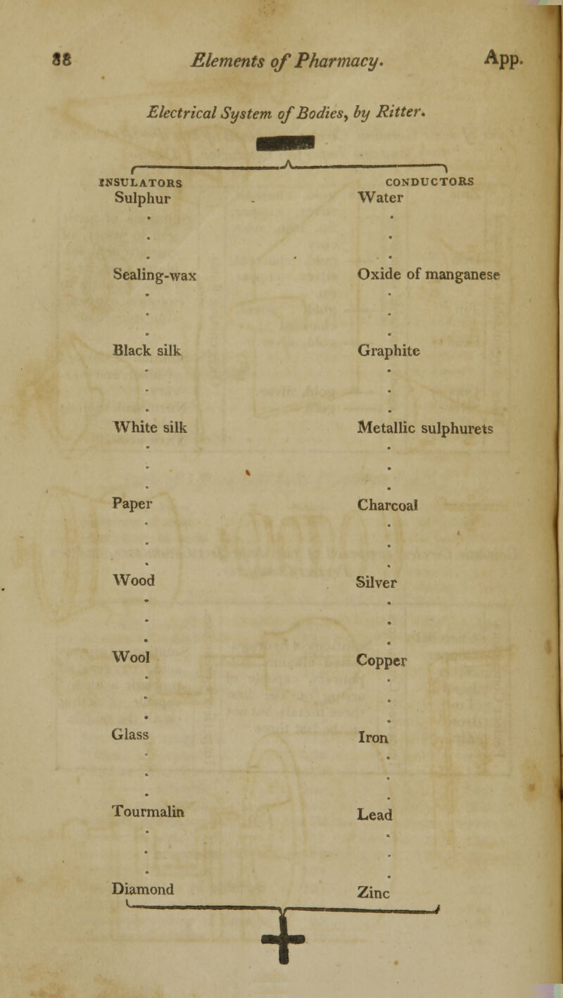 Electrical System ofBodies, by Ritter. INSULATORS Sulphur .-A- CONDUCTORS Water Sealing-wax Oxide of manganese Black silk Graphite White silk Metallic sulphurets Paper Charcoal Wood Silver Wool Copper Glass Iron Tourmalin Lead Diamond * Zinc