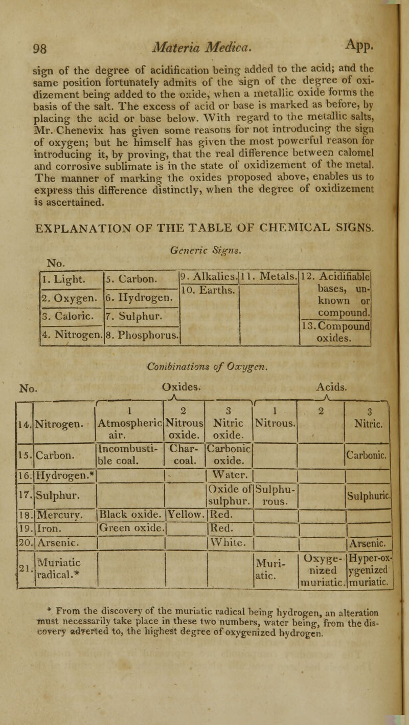 sign of the degree of acidification being added to the acid; and the same position fortunately admits of the sign of the degree of oxi- dizement being added to the oxide, when a metallic oxide forms the basis of the salt. The excess of acid or base is marked as before, by placing the acid or base below. With regard to the metallic salts, Mr. Chenevix has given some reasons for not introducing the sign of oxygen; but he himself has given the most powerful reason for introducing it, by proving, that the real difference between calomel and corrosive sublimate is in the state of oxidizement of the metal. The manner of marking the oxides proposed above, enables us to express this difference distinctly, when the degree of oxidizement is ascertained. EXPLANATION OF THE TABLE OF CHEMICAL SIGNS. Generic Signs. No. 1. Light. 5. Carbon. 9. Alkalies. 11. Metals. 12. Acidifiable bases, un- known or compound. 10. Earths. 2. Oxygen. 6. Hydrogen. 3. Caloric. 7. Sulphur. 13. Compound oxides. 4. Nitrogen. 8. Phosphorus. Combinations of Oxygen. No Oxides. A Acids A 14. Nitrogen. r 1 Atmospheric air. 2 Nitrous oxide. 3 Nitric oxide. r~ l Nitrous. 2 i 3 Nitric. 15. Carbon. Incombusti- ble coal. Char- coal. Carbonic oxide. Carbonic. 16. Hydrogen.* Water. 17. Sulphur. Oxide of sulphur. Sulphu- rous. Sulphuric. 18. Mercury. Black oxide. Yellow. Red. 19. Iron. Green oxide. Red. 20. Arsenic. While. Arsenic. 21. Muriatic radical.* Muri- atic. Oxyge- nized muriatic Hyper-ox- ygenized muriatic. * From the discovery of the muriatic radical being hydrogen, an alteration must necessarily take place in these two numbers, water being, from the dis- covery adverted to, the highest degree of oxygenized hydrogen.