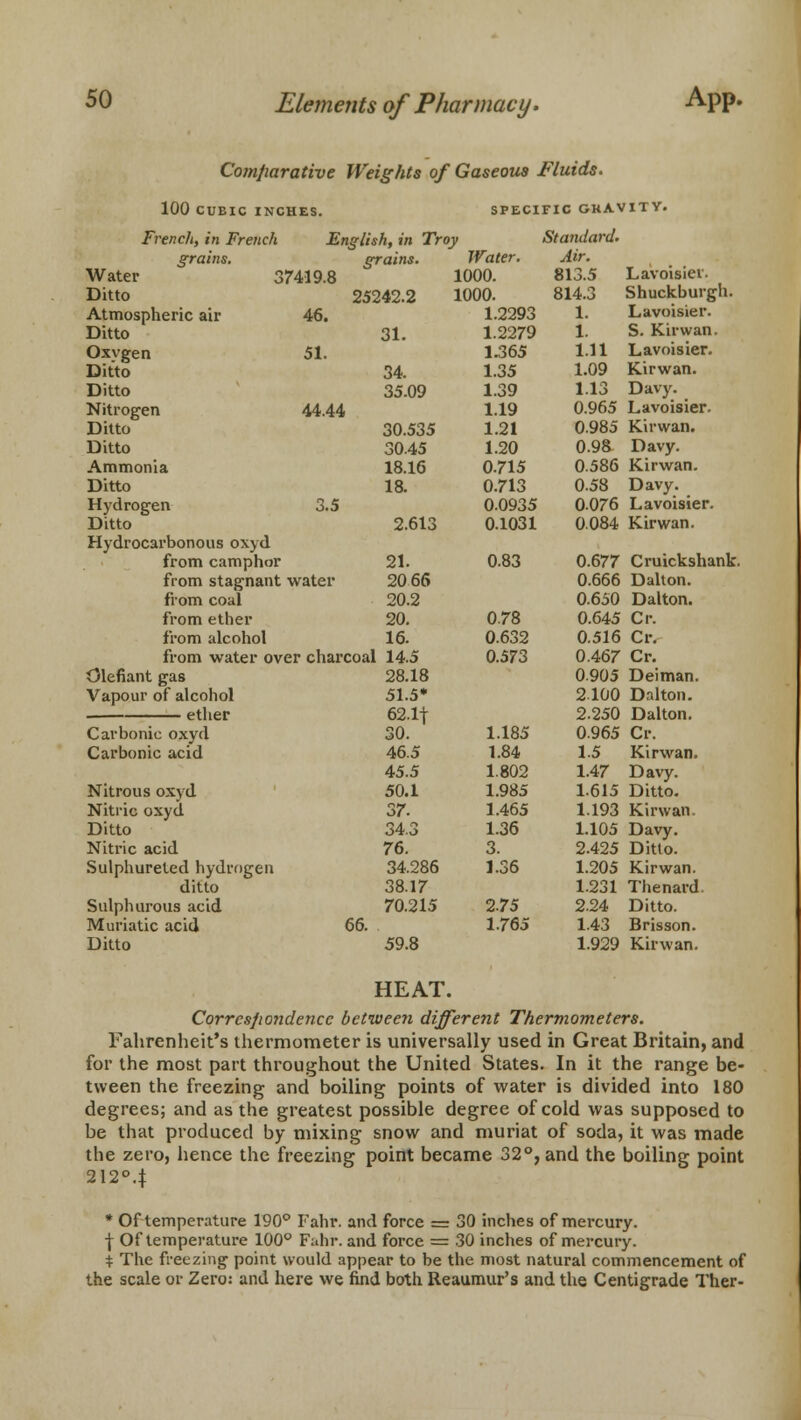 Com/iarative Weights of Gaseous Fluids. 100 CUBIC INCHES. SPECIFIC GRAVITY. French, in French English, in Troy Standard. grains. grains. Water. Air. Water 3 7419.8 1000. 813.5 Lavoisier. Ditto 25242.2 1000. 814.3 Shuckburgh. Atmospheric air 46. 1.2293 1. Lavoisier. Ditto 31. 1.2279 1. S. Kirwan. Oxvgen 51. 1.365 1.11 Lavoisier. Ditto 34. 1.35 1.09 Kirwan. Ditto 35.09 1.39 1.13 Davy. Nitrogen 44.44 1.19 0.965 Lavoisier. Ditto 30.535 1.21 0.985 Kirwan. Ditto 30.45 1.20 0.98 Davy. Ammonia 18.16 0.715 0586 Kirwan. Ditto 18. 0.713 058 Davy. Hydrogen 3.5 0.0935 0.076 Lavoisier. Ditto 2.613 0.1031 0.084 Kirwan. Hydrocarbonous ox^d from camphor 21. 0.83 0.677 Cruickshank from stagnant water 20 66 0.666 Dalton. from coal 20.2 0.650 Dalton. from ether 20. 078 0.645 Cr. from alcohol 16. 0.632 0.516 Cr. from water over charcoal 14.5 0.573 0.467 Cr. Olefiant gas 28.18 0905 Deiman. Vapour of alcohol 51.5* 2 100 Dalton. ether 62.lt 2.250 Dalton. Carbonic oxyd 30. 1.185 0.965 Cr. Carbonic acid 46.5 1.84 1.5 Kirwan. 45.5 1.802 1.47 Davy. Nitrous oxyd 50.1 1.985 1.615 Ditto. Nitric oxyd 37. 1.465 1.193 Kirwan. Ditto 34.3 1.36 1.105 Davy. Nitric acid 76. 3. 2.425 Ditto. Sulphureted hydrogen 34.286 1.36 1.205 Kirwan. ditto 38.17 1.231 Thenard Sulphurous acid 70.215 2.75 2.24 Ditto. Muriatic acid 66. 1.765 1.43 Brisson. Ditto 59.8 1.929 Kirwan. HEAT. Corrcsfiondencc between different Thermometers. Fahrenheit's thermometer is universally used in Great Britain, and for the most part throughout the United States. In it the range be- tween the freezing and boiling points of water is divided into 180 degrees; and as the greatest possible degree of cold was supposed to be that produced by mixing snow and muriat of soda, it was made the zero, hence the freezing point became 32°, and the boiling point 212°4 * Of temperature 190° Fahr. and force = 30 inches of mercury. | Of temperature 100° Fahr. and force = 30 inches of mercury. i The freezing point would appear to be the most natural commencement of the scale or Zero: and here we find both Reaumur's and the Centigrade Ther-