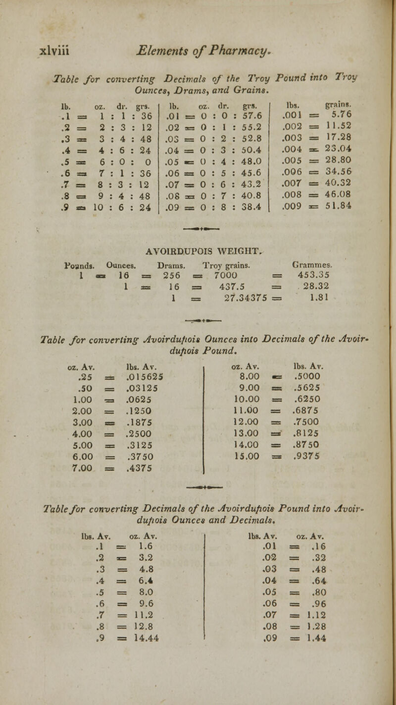 Table for converting Decimals of the Troy Ounces, Drams, and Grains. lb. .1 _ oz. 1 dr. : 1 .2 = 2 : 3 .3 3= 3 : 4 .4 = 4 . 6 .5 SB 6 : 0 .6 =3 7 : 1 .7 = 8 : 3 .8 =3 9 4 -S sa 10 . 6 dr. grs. 36 12 48 24 0 36 12 48 24 lb. oz. dr. grs. .01 = 0 : 0 : 57.6 .02 *= 0 .03 = 0 .04 = 0 .05 «= 0 .06 = 0 .07 = 0 .08 = 0 .09 = 0 1 : 55.2 2 : 52.8 3 : 50.4 4 : 48.0 5 : 45.6 6 : 43.2 7 : 40.8 8 : 38.4 Pound into Tro lbs. grains. .001 == 5.76 .002 B 11.52 .003 SB 17.28 .004 =^ 23.04 .005 = 28.80 .006 S3 34.56 .007 = 40.32 .008 = 46.08 .009 ^z 51.84 AVOIRDUPOIS WEIGHT. Pounds. Ounces. Drams. Troy grains. Grammes. 1 ■» 16 = 256 = 7000 = 453.35 1 = 16 = 437.5 = 28.32 1 = 27.34375 = 1.81 Table for converting1 Avoirdu/iois Ounces into Decimals of the Avoir* dufiois Pound. oz. Av. .25 .50 1.00 2.00 3.00 4.00 5.00 6.00 7.00 lbs. Av. .015625 .03125 .0625 .1250 .1875 .2500 .3125 .3750 .4375 oz. Av. 8.00 9.00 10.00 11.00 12.00 13.00 14.00 15.00 lbs. Av. .5000 .5625 .6250 .6875 .7500 .8125 .8750 .9375 7 able for converting Decimals of the Avoirdufiois Pound into Avoir- dupois Ounces and Decimals. .Av. oz. Av. .1 = 1.6 .2 *= 3.2 .3 = 4.8 .4 = 6.4 .5 = 8.0 .6 = 9.6 .7 = 11.2 .8 = 12.8 .9 = 14.44 lbs. Av. oz. Av. .01 = .16 .02 = .32 .03 = .48 .04 = .64 .05 = .80 .06 = .96 .07 = 1.12 .08 = 1.28 .09 = 1.44