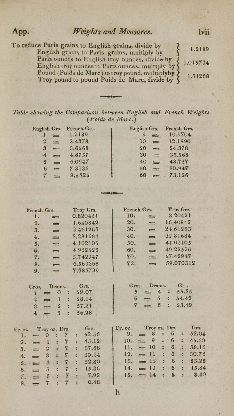 To reduce Paris grains to English grains, divide by ? English grains to Paris grains, multiply by } Paris ounces to English troy ounces, divide by ? English troy ounces 10 Paris ounces, multiply by $ Pound (Pods de Marc) rotroy pound, multiplyby > Troy pound to pound Poids de Marc, divide by 3 1.2189 1.015734 1.31268 Table showing the Comparison between English and French Weights (Poids de Marc.) French Grs. 1.2189 2.4378 English Grs. 3 = 4 t=a 5 = 6 = 7 =* 3.6568 4.8757 6.0947 7.3136 8.5325 English Grs. French Grs 9 wes 10.9704 10 ea 12.1890 20 •=, 24.378 30 = 36.568 40 s= 48.757 50 = 60.947 60 «= 73.136 French Grs. 1. era Troy Grs. 0.820421 2. — 1.640842 3. — 2.461263 4. — 3.281684 5. •a 4.102105 6. ea 4 922526 7. as 5.742947 8. ~- 6.563368 9. = 7.383789 Gros. 1 Drams. ;= 0 Grs. 59.07 2 =t 1 58.14 3 == 2 57.21 4 s= 3 56.28 Fr. oz. Troy oz. Dis 1. = 0 : 7 Grs. 52.56 2. — 1 : 7 45.12 3. —= 2 : 7 37.68 4. 3 : 7 30.24 5. -— 4 : 7 22.80 6. 7. 8. = 5 : 6 : 7 : 7 7 7 15.36 : 7.92 : 0.48 Fr French Grs. Troy Grs. 10. ess 8 20421 20. -—, 16 40842 30. e=s 24 61263 40. : 1 32.81684 50. = 41 02105 60. K=3 49 22526 70. — 57.42947 72. =. 59.070312 Gros. Drams. Grs. 5 ss 4 : 55.35 6 = 5 : 54.42 7 = 6 : 53.49 oz. Troy oz . Drs. Grs. 9. <= 8 6 : 53.04 10. = 9 6 : 45.60 11. == 10 6 : 38.16 12. = 11 : 6 : 30.72 13. == 12 : 6 : 23.28 14. = 13 . 6 : 15.84 15. = 14 6 : 8.40