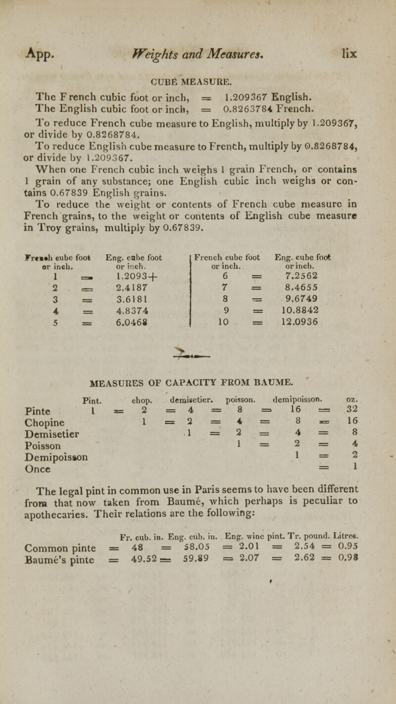 CUBE MEASURE. The F rench cubic foot or inch, = 1.209367 English. The English cubic foot or inch, = 0.8263784 French. To reduce French cube measure to English, multiply by 1.209367, or divide by 0.8268784. To reduce English cube measure to French, multiply by 0.8268784, or divide by 1.209367. When one French cubic inch weighs 1 grain French, or contains 1 grain of any substance; one English cubic inch weighs or con- tains 0.67839 English grains. To reduce the weight or contents of French cube measure in French grains, to the weight or contents of English cube measure in Troy grains, multiply by 0.67839. Fr«*«h cube foot Eng. cube foot French cube foot Eng. cube foot or inch. or ivich. or inch. or inch. 1 ,— 1.2093 + 6 = 7.2562 2 —- 2.4187 7 = 8.4655 3 = 3.6181 8 = 9.6749 4 = 4.8374 9 = 10.8842 5 6.0468 X 10 12.0936 MEASURES OF CAPACITY FROM BAUME. Pint. Pinte 1 chop. = 2 demisetier. poisson. = 4=8 demipoisson. = 16 = oz. 32 Chopine Demisetier Poisson 1 = 2=4 1 =2 1 = 8 = 4 = 2 E 16 8 4 Demipoisson Once 1 = 2 1 The legal pint in common use in Paris seems to have been different from that now taken from Baume, which perhaps is peculiar to apothecaries. Their relations are the following: Common pinte Baume's pinte Fr. cub. in. Eng. cub. it — 48 = 58.05 = 49.52= 59.89 Eng. wine pint. Tr. pound. Litres. = 2.01 sb 2.54 = 0.95 = 2.07 = 2.62 = 0.98