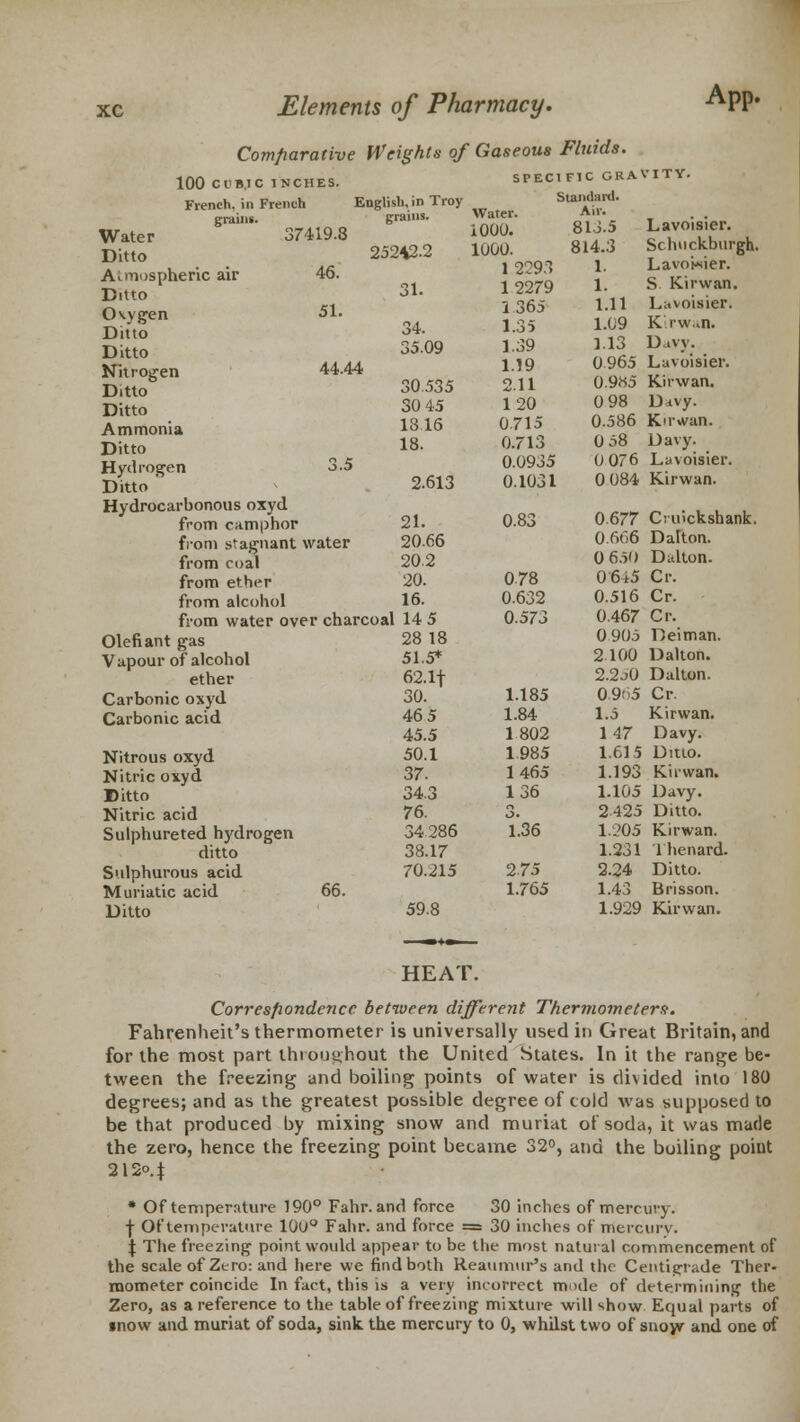 Comparative Weights of Gaseous 100 CV B.I C INCHES. SPEC French, in French English.in Troy grain* App. 37419.8 46. 51. 44.44 Water Ditto Atmospheric air Ditto Oxygen Ditto Ditto Nitrogen Ditto Ditto Ammonia Ditto Hydrogen 3.5 Ditto ' Hydrocarbonous oxyd from camphor from stagnant water from coal from ether from alcohol grams. 25242.2 31. 34. 35.09 30535 30 45 1816 18. 2.613 21. 20.66 202 20. 16. from water over charcoal 14 5 Olefiant gas Vapour of alcohol ether Carbonic oxyd Carbonic acid Nitrous oxyd Nitric oxyd Ditto Nitric acid Sulphureted hydrogen ditto Sulphurous acid Muriatic acid Ditto 66. 28 18 51.5* 62.1f 30. 46 5 45.5 50.1 37. 34.3 76. 34 286 38.17 70.215 59.8 Water. ioou. luoo. 1 2293 12279 1 365 1.35 1.39 1.19 2.11 120 0715 0.713 0.0935 0.1031 0.83 078 0.632 0.573 1.185 1.84 1802 1.985 1465 136 1.36 2.75 1.765 Fluids. 1FIC GRA' Standard- Air. 813.5 814.3 1. 1. 1.11 1.09 1.13 0965 0.9»5 0 98 0.586 0 58 0 076 0 084 0677 0666 0 6.50 0 6*5 0.516 0.467 0 905 2 100 2.2->0 09<>5 1.5 147 1.615 1.193 1.105 2425 1.205 1.231 2.24 1.43 1.929 Lavoisier. Schuckburgh. Lavoisier. S Kir wan. Lavoisier. Klrwan. D ivy. Lavoisier. Kir wan. Davy. K<r<van. Davy. Lavoisier. Kirwan. Cniickshank. Dafton. Dalton. Cr. Cr. Cr. Dei man. Dalton. Dalton. Cr. Kirwan. Davy. Ditto. Kirwan. Davy. Ditto. Kirwan. Thenard. Ditto. Brisson. Kirwan. HEAT. Correspondence between different Thermometers. Fahrenheit's thermometer is universally used in Great Britain, and for the most part throughout the United States. In it the range be- tween the freezing and boiling points of water is divided into 180 degrees; and as the greatest possible degree of told was supposed to be that produced by mixing snow and muriat of soda, it was made the zero, hence the freezing point became 32°, and the boiling poiut 212°.} * Of temperature 190° Fahr. and force 30 inches of mercury. f Of temperature 10u° Fahr. and force = 30 inches of mercury. \ The freezing point would appear to be the most natural commencement of the scale of Zero: and here we find both Reaumur's and the Centigrade Ther- mometer coincide In fact, this is a very incorrect mode of determining the Zero, as a reference to the table of freezing mixture will show Equal parts of mow and muriat of soda, sink the mercury to 0, whilst two of snow and one of