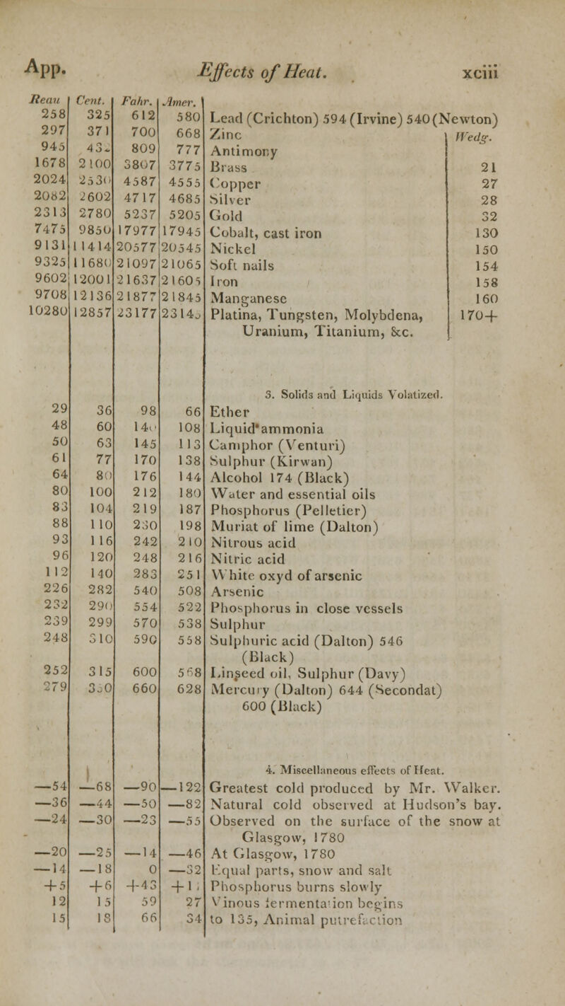 XClll Cent. Fahr. Jimer. 325 612 580 371 700 668 43*. 809 777 2100 3807 3775 2530 4587 4555 2 602 4717 4685 2780 5237 5205 9850 17977 17945 I 1414 20577 20545 1168(; 21097 21065 ; 12001 21637 21605 12136 21877 21845 12857 23177 2314. 36 98 66 60 14.' 108 63 145 113 77 170 138 8;) 176 144 100 212 180 104 219 187 110 230 198 1 16 242 2 10 ' 120 248 216 140 283 251 282 540 508 290 554 522 299 570 538 510 590 558 315 600 568 3„0 660 628 -—68 —90 — 122 —44 — 50 —82 —30 —23 —5 5 —25 — 14 —46 — 18 0 —32 + 6 + 4 3 + 1. 15 59 27 13 66 3 1 Lead (Crichton) 594 (Irvine) 540 (Newton) Zinc Wedg. Antimony Brass 21 Copper 27 Silver 28 Gold 32 Cobalt, cast iron 130 Nickel 150 Soft nails 154 Iron 158 Manganese 160 Platina, Tungsten, Molybdena, 170+ Uranium, Titanium, 8cc. 3. Solids and Liquids Volatized. Ether Liquid'ammonia Camphor (Venturi) Sulphur (Kirwan) Alcohol 174 (Black) Water and essential oils Phosphorus (Pelletier) Muriat of lime (Dalton) Nitrous acid Nitric acid While oxyd of arsenic Arsenic Phosphorus in close vessels Sulphur Sulphuric acid (Dalton) 546 (Black) Linseed oil, Sulphur (Davy) Mercury (Dalton) 644 (Secondat) 600 (Black) 4. Miscellaneous effects of Heat. Greatest cold produced by Mr. Walker. Natural cold observed at Hudson's bay. Observed on the surface of the snow at Glasgow, 1780 At Glasgow, 1780 Equal parts, snow and salt Phosphorus burns slowly Vinous iermenta'ion begins to 135, Animal putrefaction