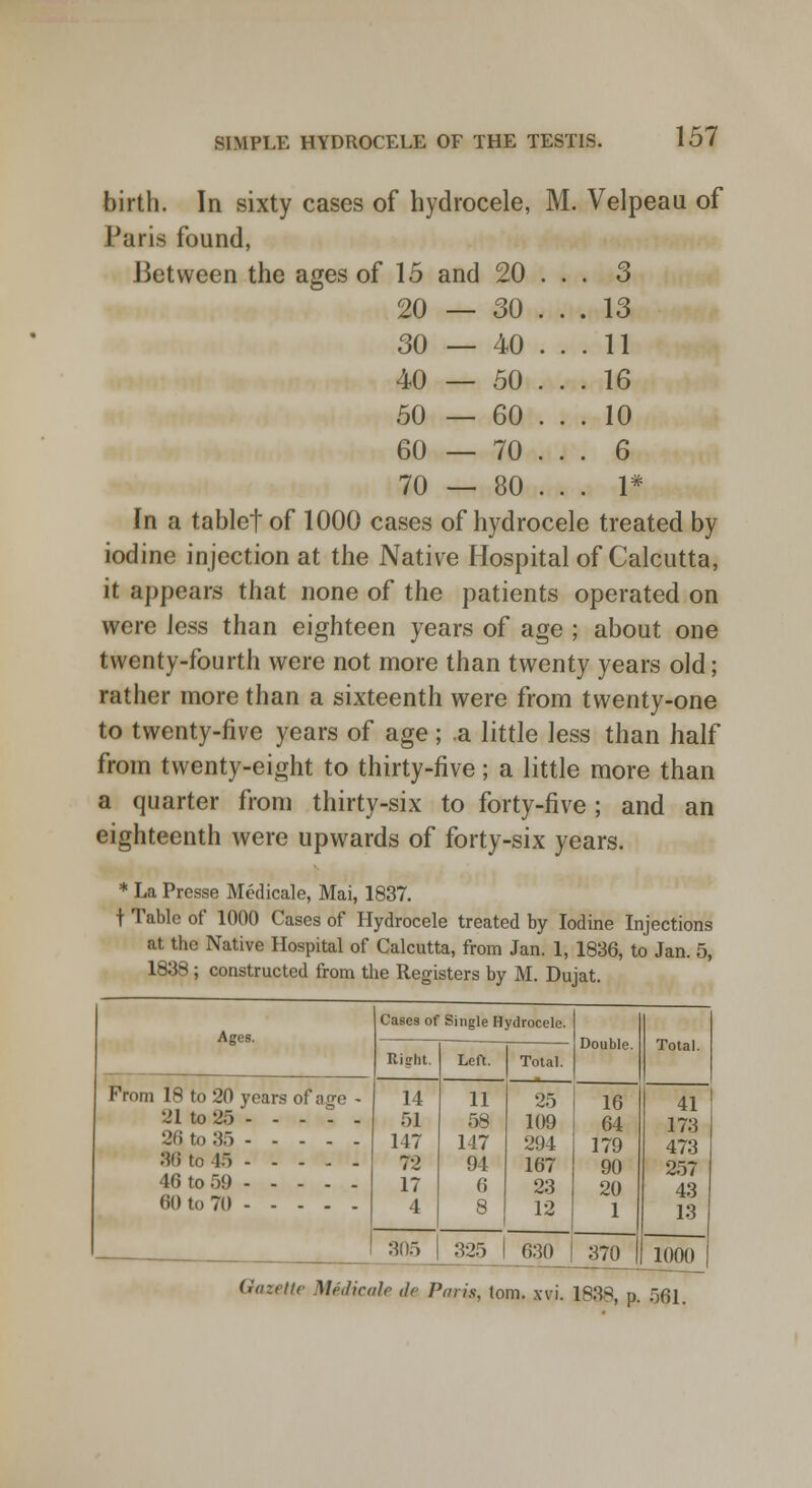 20 . . . 3 30 . . 13 40 . . 11 50 . . 16 60 . . 10 70 . . 6 80 . . 1* birth. In sixty cases of hydrocele, M. Velpeau of Paris found, Between the ages of 15 and 20 — 30 — 40 — 50 — 60 — 70 — In a tablet of 1000 cases of hydrocele treated by iodine injection at the Native Hospital of Calcutta, it appears that none of the patients operated on were less than eighteen years of age ; about one twenty-fourth were not more than twenty years old; rather more than a sixteenth were from twenty-one to twenty-five years of age; a little less than half from twenty-eight to thirty-five; a little more than a quarter from thirty-six to forty-five ; and an eighteenth were upwards of forty-six years. * La Presse Medicale, Mai, 1837. t Table of 1000 Cases of Hydrocele treated by Iodine Injections at the Native Hospital of Calcutta, from Jan. 1, 1836, to Jan. 5, 1838 ; constructed from the Registers by M. Dujat. Ages. From 18 to 20 years of no-e 21 to 25 .... 26 to 35 - - - - 36 to 45 --- - 46 to 59 ... . 60 to 70 ---- Cases of Single Hydrocele. Double. Total. Sight. Left. Total. 14 51 147 72 17 4 11 58 147 94 6 8 25 109 294 167 23 12 16 64 179 90 20 1 41 173 473 257 43 13 1000 305 | 325 1 630 370 Gazette Medicale ,lc Paris, lorn. xvi. 1838, p. 561.