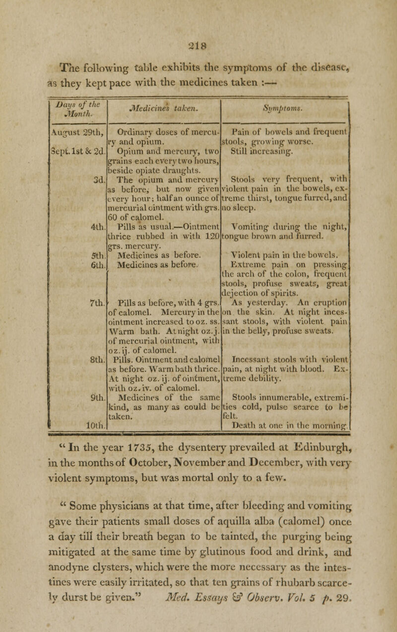 The following table exhibits the symptoms of the di as they kept pace with the medicines taken :— Days of the .Month- Medicines taken. Syin pi01 August 29th, Sept. 1st 8c 2d 3d 4th 5th 6lh Ordinary doses of mercu- ry and opium. Opium and mercury, two grains each even-two hours, beside opiate draughts. The opium and mercury as before, but now given every hour; half an ounce of mercurial ointment with grs 60 of calomel. Pills as usual.—Ointment thrice rubbed in with 120 grs. mercury. Medicines as before. Medicines as before 7th. 8th. 9lh 10th Pills as before, with 4 grs. of calomel. Mercury in the ointment increased to oz. ss Warm bath. At night oz.j. of mercurial ointment, with oz.ij. of calomel. Pills. Ointment and calomel as before. Warm bath thrice At night oz. ij. of ointment, with oz.iv. of calomel. Medicines of the same kind, as many as could be taken. Fain of bowels and frequent stools, growing worse. Still increasing. Stools very frequent, with violent pain in the bowels, ex- treme thirst, tongue furred, and no sleep. Vomiting during the night, tongue brown and furred. Violent pain in the bowels. Extreme pain on pressing the arch of the colon, frequent stools, profuse sweats, great dejection of spirits. As yesterday. An eruption on the skin. At night inces- sant stools, with violent pain in the belly, profuse sweats. Incessant stools with violent pain, at night with blood. Ex- treme debility. Stools innumerable, extremi- ties cold, pulse scarce to b* felt. Death at one in the morning In the year 1735, the dysentery prevailed at Edinburgh, in the months of October, November and December, with very violent symptoms, but was mortal only to a few.  Some physicians at that time, after bleeding and vomiting gave their patients small doses of aquilla alba (calomel) once a day till their breath began to be tainted, the purging being mitigated at the same time by glutinous food and drink, and anodyne clysters, which were the more necessary as the intes- tines were easily irritated, so that ten grains of rhubarb scarce- ly durst be given. Med. Essays & Obscrv. Vol. 5 p. 29.