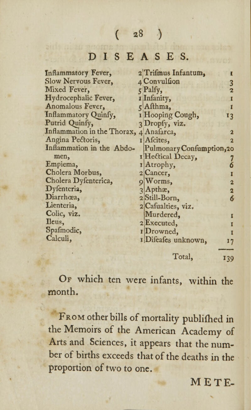 DISEASES. Inflammatory Fever, 2] Trifmus Infantum, i Slow Nervous Fever, 4Convulfion 3 Mixed Fever, 5Palfy, 2 Hydrocephalic Fever, 1 Infanity, 1 Anomalous Fever, 5'Afthma, 1 Inflammatory Quinfy, 1 Hooping Cough, 13 Putrid Quinfy, 3Dropfy, viz. Inflammation in the Thorax 4Anafarca, a Angina Pectoris, 1 Afcites, 2 Inflammation in the Abdo- Pulmonary Confumption,2o men, 1 Hectical Decay, 7 Empiema, 1 Atrophy, 6 Cholera Morbus, 2 Cancer, 1 Cholera Dyfenterica, 9 Worms, 2 Dyfenteria, 3 Apthae, 2 Diarrhoea, 2 Still-Born, 6 Lienteria, 2 Cafualties, viz. Colic, viz. Murdered, 1 Ileus, 2 Executed, 1 Spafmodic, 1 Drowned, 1 Calculi, 1 Difeafes unknown, 17 Total, 139 Of which ten were infants, within the month. From other bills of mortality publifhed in the Memoirs of the American Academy of Arts and Sciences, it appears that the num- ber of births exceeds that of the deaths in the proportion of two to one. METE-