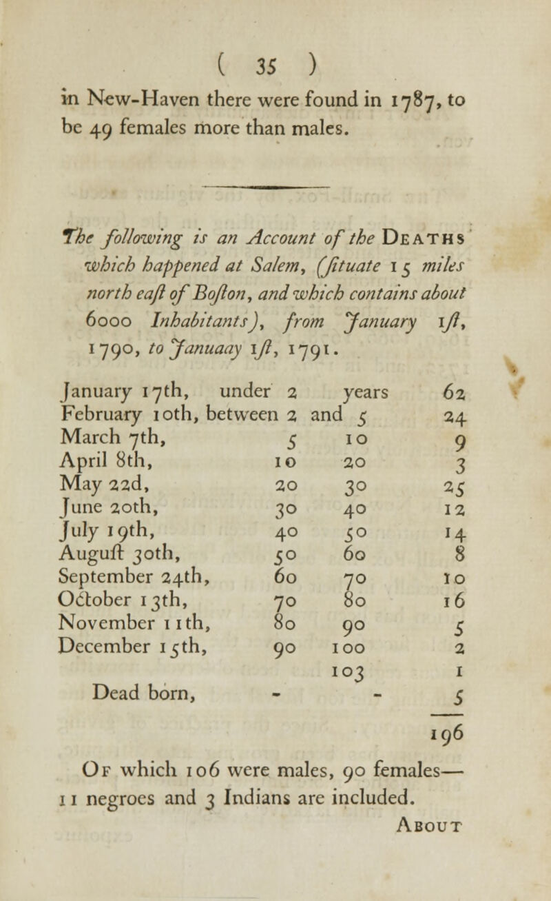 in New-Haven there were found in 1787, to be 49 females more than males. The following is an Account of the Deaths which happened at Salem, (Jituate 15 miles north eafl ofBojlon, and which contains about 6000 Inhabitants), from January ijl, 1790, tojanuaay ijl, 1791. January 17th, under 2 years 62 February 10th, between 2 and 5 24 March 7th, 510 9 April 8th, 10 20 3 May 22d, 20 30 25 June 20th, 30 40 12 July 19th, 40 £0 14 Auguft 30th, 50 60 8 September 24th, 60 70 10 October 13th, 70 80 16 November 11 th, 80 90 5 December 15th, 90 100 2 103 1 Dead born, - 5 196 Of which 106 were males, 90 females— 11 negroes and 3 Indians are included. About