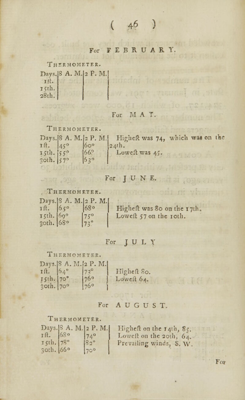 ( 4-6 ) For FEBRUARY. Thermometer. Days. tit. ijth. 28th. 8 A. M. 2 P. M.| Thermometer. Days.18 A. M.J2 P. I 1 ft. |45° |6o° ijth. 55° |66° joih. 57° P3° For M A T. Higlieft was 74, which wag on the 24th. Lowell was 4J. For J U N E. Thermometer. Days.lS A. M.I2 P. M.[ ift. |6jo |68° Ijth. 69° |7J° 30th. |68° |73° Highefl was §0 on the 17th. Lowed 57 on the 10th. For JUL Y Thermometer. '2 P. M.t 75° 76 I 76° Days 18 A.M. ift. 64° 15th. [70° 30th. |7o° Highefl So. Lo'weil 64. Thermometer. Days. 5 A. M.I2 P. M Ift. 68° |74° 15th. 78° I820 30th. 66° [70° For AUGUST. Highefl on the 14th, 85. Lowell on the 201I1, 64. Prevailing winds, S. \V.