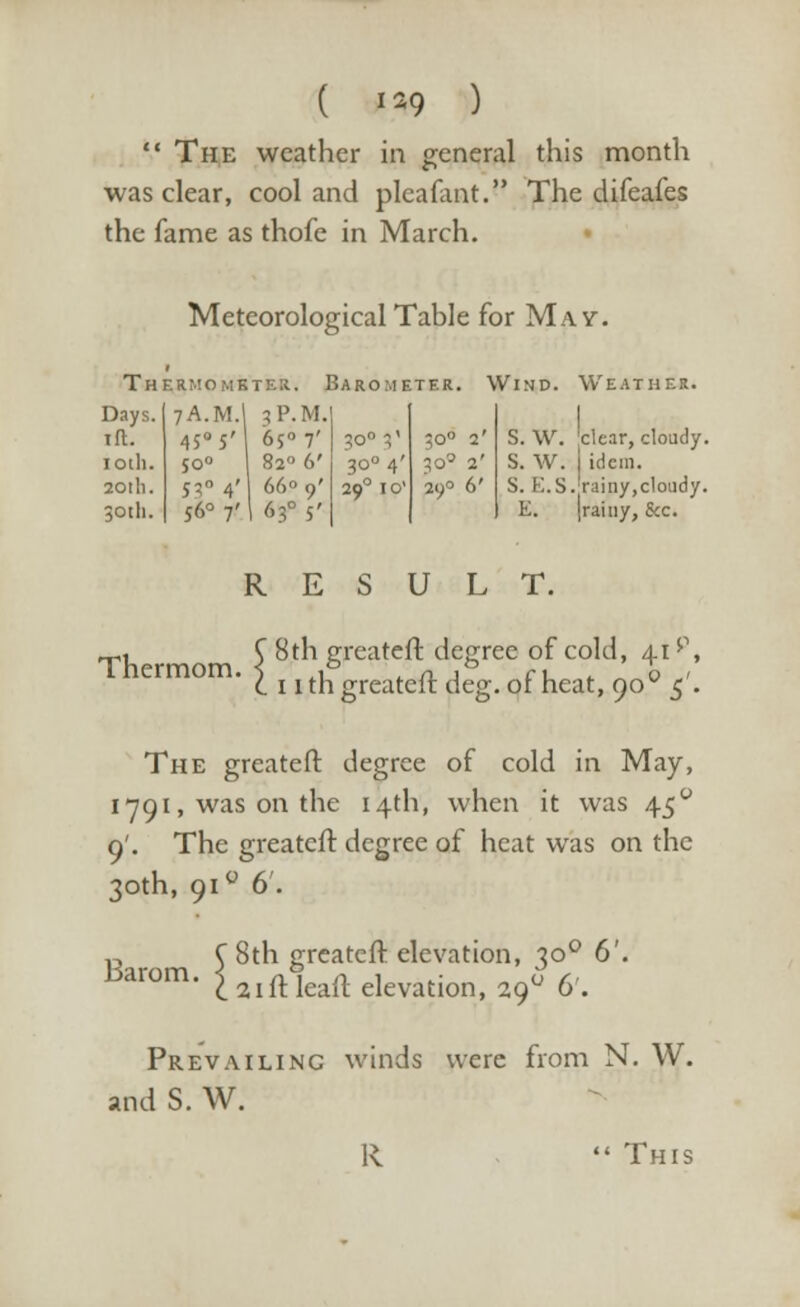 ( 1*9 )  The weather in general this month was clear, cool and plcafant. The difeafes the fame as thofe in March. Meteorological Table for Ma v. Thf.riiomktes. Barometer. Wind. Weather Days. Til. lOlll. 201I1. JOtll. 7A.M.I 3P.M 45° 5' 6{° T $o° 820 6 5^° 4' 66° 9 560 7' 1 630 5 50° V 3°° 4' 290 io1 50° 2' JO° 2' 29° 6' S. W. 'clear, cloudy. S. W. i idem. S. K.S.'rainy,cloudy. E. |raiiiy, &c. RESULT. _,, C 8th greateft degree of cold, 41 p, ' c 11 th greateft deg. of heat, 900 5'. The greateft degree of cold in May, 1791, was on the 14th, when it was 450 9'. The greateft degree of heat was on the 30th, 91 ° 6'. n C 8th greateft elevation, 100 6'. barom. < n , n 1 „■ „ o /-, C 21 ftleaft elevation, 2g 6. Prevailing winds were from N. W. and S. W.