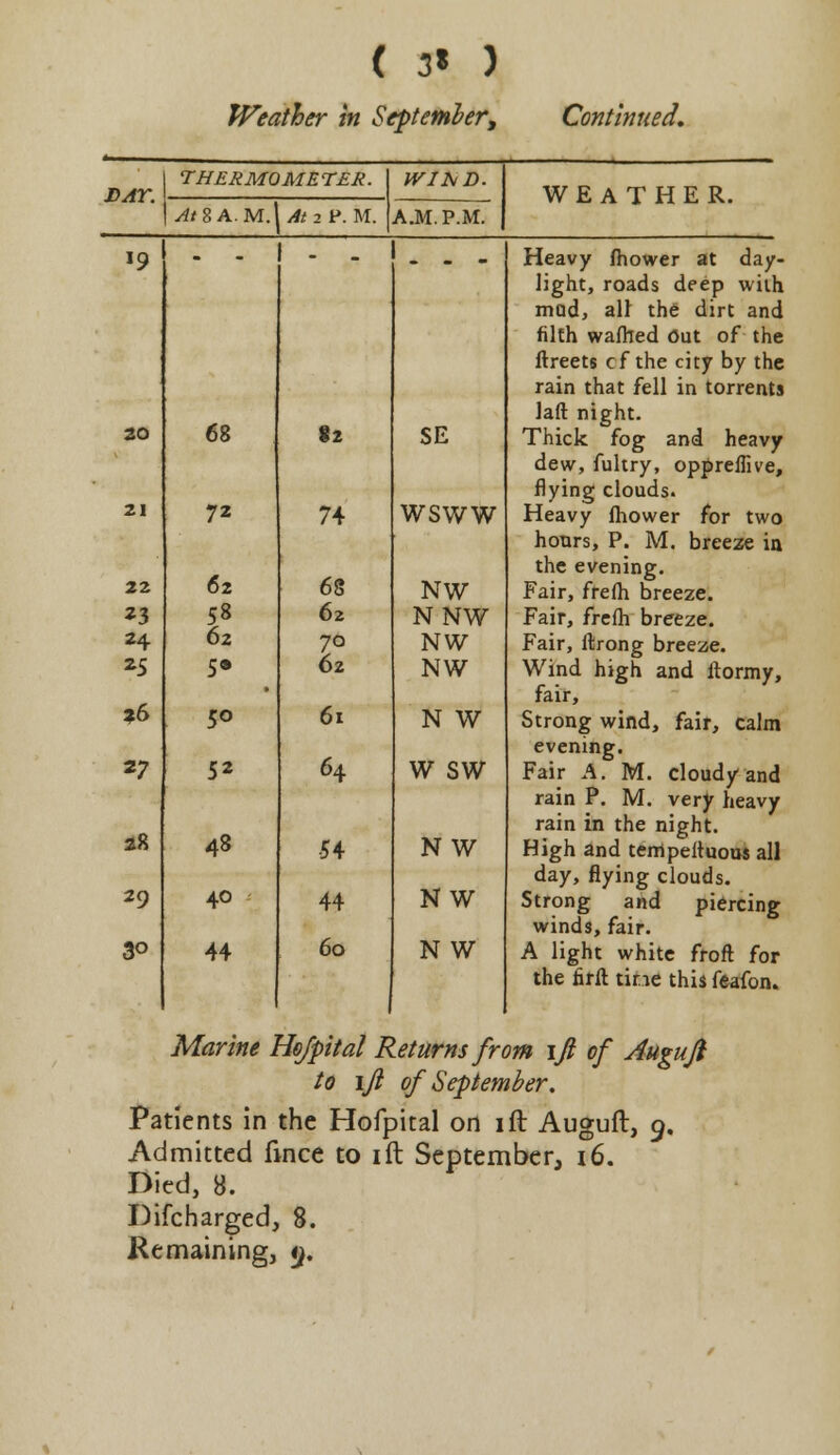 ( 3* ) Weather in September, Continued, DAY. THERMOMETER. At 8 A.M.I At 2 P.M. WlbiD. A.M.P.M. WEATHER. 20 21 22 23 24 25 ?6 27 28 29 30 * 1 - . - 68 82 SE 72 74 wsww 62 58 62 68 62 70 62 NW NNW NW NW 5° 61 N W 52 64 w sw 48 54 N W 40 44 N W 44 60 N W Heavy {hower at day- light, roads deep with mad, all the dirt and filth wafhed Out of the ftreets cf the city by the rain that fell in torrents laft night. Thick fog and heavy dew, fultry, oppreflive, flying clouds. Heavy fhower for two hours, P. M. breeze in the evening. Fair, frelh breeze. Fair, frefh breeze. Fair, ftrong breeze. Wind high and ftormy, fair, Strong wind, fair, calm evening. Fair A. M. cloudy and rain P. M. very heavy rain in the night. High and terrtpeituous all day, flying clouds. Strong and piercing winds, fair. A light white froft for the firft tine this feafon. Marine He/pital Returns from \fi of Augufl to ifl of September. Patients in the Hofpital on ill Auguft, 9. Admitted fmce to ift September, 16. Died, 8. Difcharged, 8. Remaining, y.