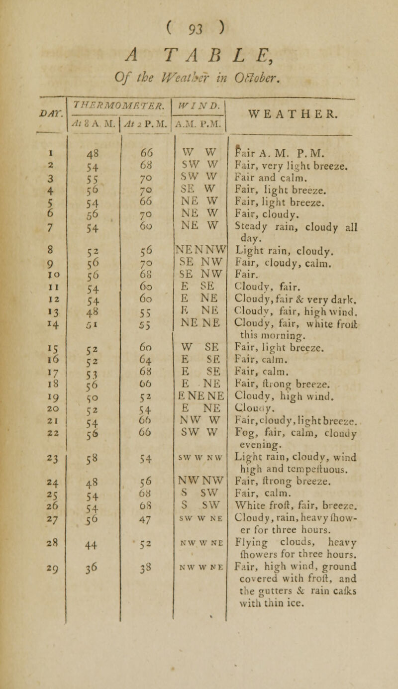 A TABLE, Of the Weather in Otlobcr. ■ AlZA .M. 48 66 54 68 55 7° 56 7° 54 66 56 7° 54 60 52 56 5<5 70 56 68 54 60 54 60 48 55 51 55 5Z 60 52 64 53 68 5'> 60 50 52 52 54 54 66 56 66 5* 54 48 56 54 54 OS 50 47 44 52 36 3* WIND. A.M. P.M. j w w sw w sw w SE w N 1 '■ w NE w NE w NENNW SE NW SE NW E SE E NE R NI-; NE NE W SE E SE E SE E NE ENENE E NE NW W SW W sw \ V M W NW NW S SW S sw W NE NW W NC NW W NE 1 WEATHER. Fair A. M. P.M. Fair, very light breeze. Fair and calm. Fair, light breeze. Fair, light breeze. Fair, cloudy. Steady rain, cloudy all day. Light rain, cloudy. Fair, cloudy, calm. Fair. Cloudv, fair. Cloudy, fair & very dark. Cloudy, fair, high wind. Cloudy, fair, white frolh this morning. Fair, light breeze. Fair, calm. Fair, calm. Fair, (hong brr, Cloudy, high wind. Clouny. Fair, cloudy, light breeze. Fog, fair, calm, clouuy evening. Light rain, cloudy, wind high and tempeiiuous. Fair, ftrong breeze. Fair, calm. White froft, fair, breeze. Cloudy, rain, heavy ihow- er for three hours. Flying clouds, heavy lhowers for three hours. F.iir, high wind, ground covered with fro It, and the gutters & rain calks with thin ice.