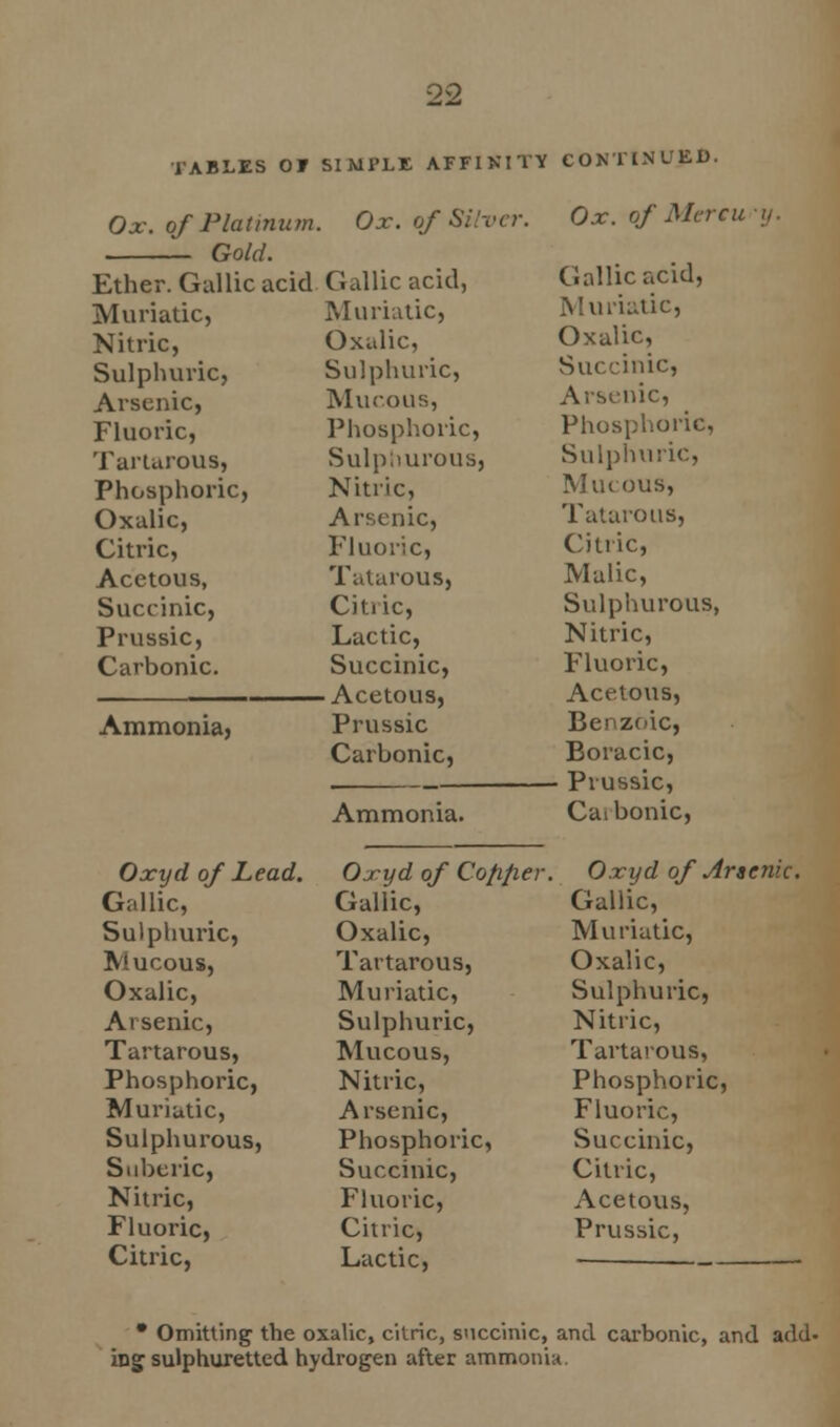 TABLES 0? SIMPLE AFFINITY CONTINUED. Ox. of Platinum. Gold. Ether. Gallic acid Muriatic, Nitric, Sulphuric, Arsenic, Fluoric, Tartarous, Phosphoric, Oxalic, Citric, Acetous, Succinic, Prussic, Carbonic. Ox. of Silver. Ox. of Mercu y. Ammonia, Oxyd of Lead. Gallic, Sulphuric, Mucous, Oxalic, Arsenic, Tartarous, Phosphoric, Muriatic, Sulphurous, Suberic, Nitric, Fluoric, Citric, Gallic acid, Muriatic, Oxalic, Sulphuric, Mucous, Phosphoric, Sulphurous, Nitric, Arsenic, Fluoric, Tatarous, Cinic, Lactic, Succinic, ■ Acetous, Prussic Carbonic, Ammonia. Oxyd of Cofifier. Gallic, Oxalic, Tartarous, Muriatic, Sulphuric, Mucous, Nitric, Arsenic, Phosphoric, Succinic, Fluoric, Citric, Lactic, Gallic acid, Muriatic, Oxalic, Succinic, Arsenic, Phosphoric, Sulphuric, Mucous, Tatarous, Citric, Malic, Sulphurous, Nitric, Fluoric, Acetous, Benzoic, Boracic, - Prussic, Cai bonic, Oxyd of Arsenic. Gallic, Muriatic, Oxalic, Sulphuric, Nitric, Tartarous, Phosphoric, Fluoric, Succinic, Citric, Acetous, Prussic, • Omitting the oxalic, citric, succinic, and carbonic, and add- ing sulphuretted hydrogen after ammonia.