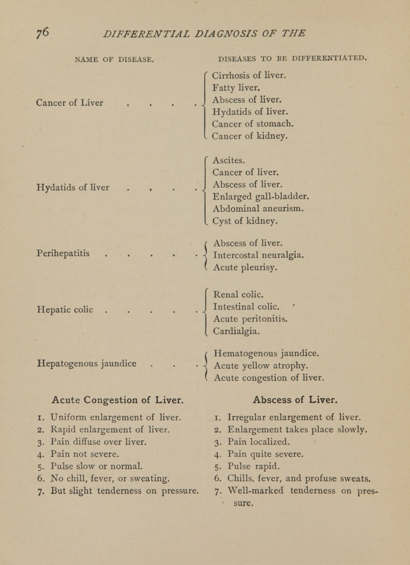 NAME OF DISEASE. Cancer of Liver DISEASES TO BE DIFFERENTIATED. Cirrhosis of liver. Fatty liver. Abscess of liver. Hydatids of liver. Cancer of stomach. . Cancer of kidney. Hydatids of liver Perihepatitis Ascites. Cancer of liver. Abscess of liver. Enlarged gall-bladder. Abdominal aneurism. , Cyst of kidney. {Abscess of liver. Intercostal neuralgia. Acute pleurisy. Hepatic colic Hepatogenous jaundice Acute Congestion of Liver. 1. Uniform enlargement of liver. 2. Rapid enlargement of liver. 3. Pain diffuse over liver. 4. Pain not severe. 5. Pulse slow^ or normal. 6. Ko chill, fever, or sweating. 7. But slight tenderness on pressure. Renal colic. Intestinal colic. -< Acute peritonitis. Cardialgia. Hematogenous jaundice. Acute yellow atrophy. Acute congestion of liver. Abscess of Liver. 1. Irregular enlargement of liver. 2. Enlargement takes place slowly. 3. Pain localized. 4. Pain quite severe. 5. Pulse rapid. 6. Chills, fever, and profuse sweats. 7. Well-marked tenderness on pres- sure.