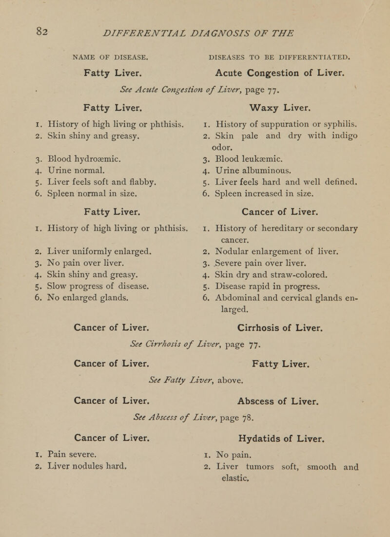 NAME OF DISEASE. DISEASES TO BE DIFFERENTIATED. Fatty Liver. Acute Congestion of Liver. See Acute Congestion of Liver, page 77. Fatty Liver. 1. History of high living or phthisis. 2. Skin shiny and greasy. 3. Blood hydroaemic. 4. Urine normal. 5. Liver feels soft and flabby. 6. Spleen normal in size. Fatty Liver. I. History of high living or phthisis. Liver uniformly enlarged. No pain over liver. Skin shiny and greasy. Slow progress of disease. 2. 3. 4- 5. 6. No enlarged glands. Cancer of Liver. Waxy Liver. 1. History of suppuration or syphilis. 2. Skin pale and dry with indigo odor. 3. Blood leuksemic. 4. Urine albuminous. 5. Liver feels hard and well defined. 6. Spleen increased in size. Cancer of Liver. 1. History of hereditary or secondary cancer. 2. Nodular enlargement of liver. 3. Severe pain over liver. 4. Skin dry and straw-colored. 5. Disease rapid in progress. 6. Abdominal and cervical glands en- larged. Cirrhosis of Liver. See Cirrhosis of Liver, page 77. Cancer of Liver. Fatty Liver. See Fatty Liver, above. Cancer of Liver. Abscess of Liver. See Abscess of Liver, page 78. Cancer of Liver. Hydatids of Liver. 1. No pain. 2. Liver tumors soft, smooth and elastic. 1. Pain severe. 2. Liver nodules hard.