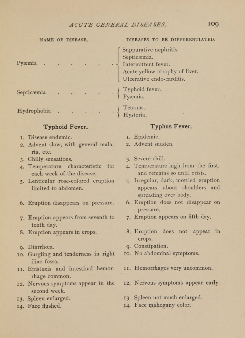 NAME OF DISEASE. Pyaemia Septicaemia Hydrophobia Typhoid Fever. 1. Disease endemic. 2. Advent slow, with general mala- ria, etc. 3. Chilly sensations. 4. Temperature characteristic for each week of the disease. 5. Lenticular rose-colored eruption limited to abdomen. 6. Eruption disappears on pressure. 7. Eruption appears from seventh to tenth day. 8. Eruption appears in crops. 9. Diarrhoea. 10. Gurgling and tenderness in right iliac fossa. 11. Epistaxis and intestinal hemor- rhage common. 12. Nervous symptoms appear in the second week. 13. Spleen enlarged. 14. Face flushed. DISEASES TO BE DIFFERENTIATED. Suppurative nephritis. Septicaemia. Intermittent fever. Acute yellow atrophy of liver. Ulcerative endo-carditis. Typhus Fever. 1. Epidemic. 2. Advent sudden. 3. Severe chill. 4. Temperature high from the first. and remains so until crisis. 5. Irregular, dark, mottled eruption appears about shoulders and spreading over body. 6. Eruption does not disappear on pressure. 7. Eruption appears on fifth day. 8. Eruption does not appear in crops. 9. Constipation. 10. No abdominal symptoms. 11. Hemorrhages very uncommon. 12. Nervous symptoms appear early. 13. Spleen not much enlarged. J4, Face mahogany color. Typhoid fever. Pyaemia. Tetanus. Hysteria.