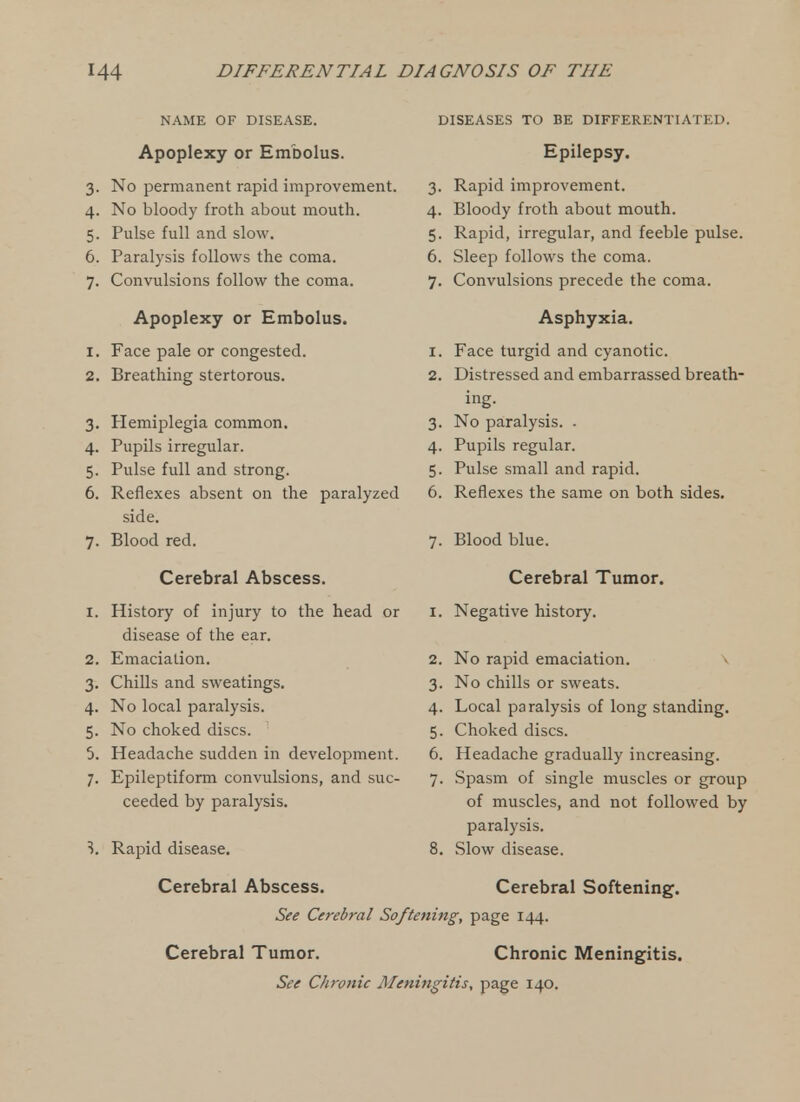 NAME OF DISEASE. Apoplexy or Embolus. 3. No permanent rapid improvement. 4. No bloody froth about mouth. 5. Pulse full and slow. 6. Paralysis follows the coma. 7. Convulsions follow the coma. Apoplexy or Embolus. 1. Face pale or congested. 2. Breathing stertorous. 3. Hemiplegia common. 4. Pupils irregular. 5. Pulse full and strong. 6. Reflexes absent on the paralyzed side. 7. Blood red. Cerebral Abscess. 1. History of injury to the head or disease of the ear. 2. Emaciation. 3. Chills and sweatings. 4. No local paralysis. 5. No choked discs. ' 5. Headache sudden in development. 7. Epileptiform convulsions, and suc- ceeded by paralysis. 3. Rapid disease. DISEASES TO BE DIFFERENTIATED. Epilepsy. 3. Rapid improvement. 4. Bloody froth about mouth. 5. Rapid, irregular, and feeble pulse. 6. Sleep follows the coma. 7. Convulsions precede the coma. Asphyxia. 1. Face turgid and cyanotic. 2. Distressed and embarrassed breath- ing. 3. No paralysis. . 4. Pupils regular. 5. Pulse small and rapid. 6. Reflexes the same on both sides. 7. Blood blue. Cerebral Tumor. 1. Negative history. 2. No rapid emaciation. 3. No chills or sweats. 4. Local paralysis of long standing. 5. Choked discs. 6. Headache gradually increasing. 7. Spasm of single muscles or group of muscles, and not followed by paralysis. 8. Slow disease. Cerebral Abscess. Cerebral Softening. See Cerebral Softening, page 144. Cerebral Tumor. Chronic Meningitis. See Chronic Meningitis, page 140.