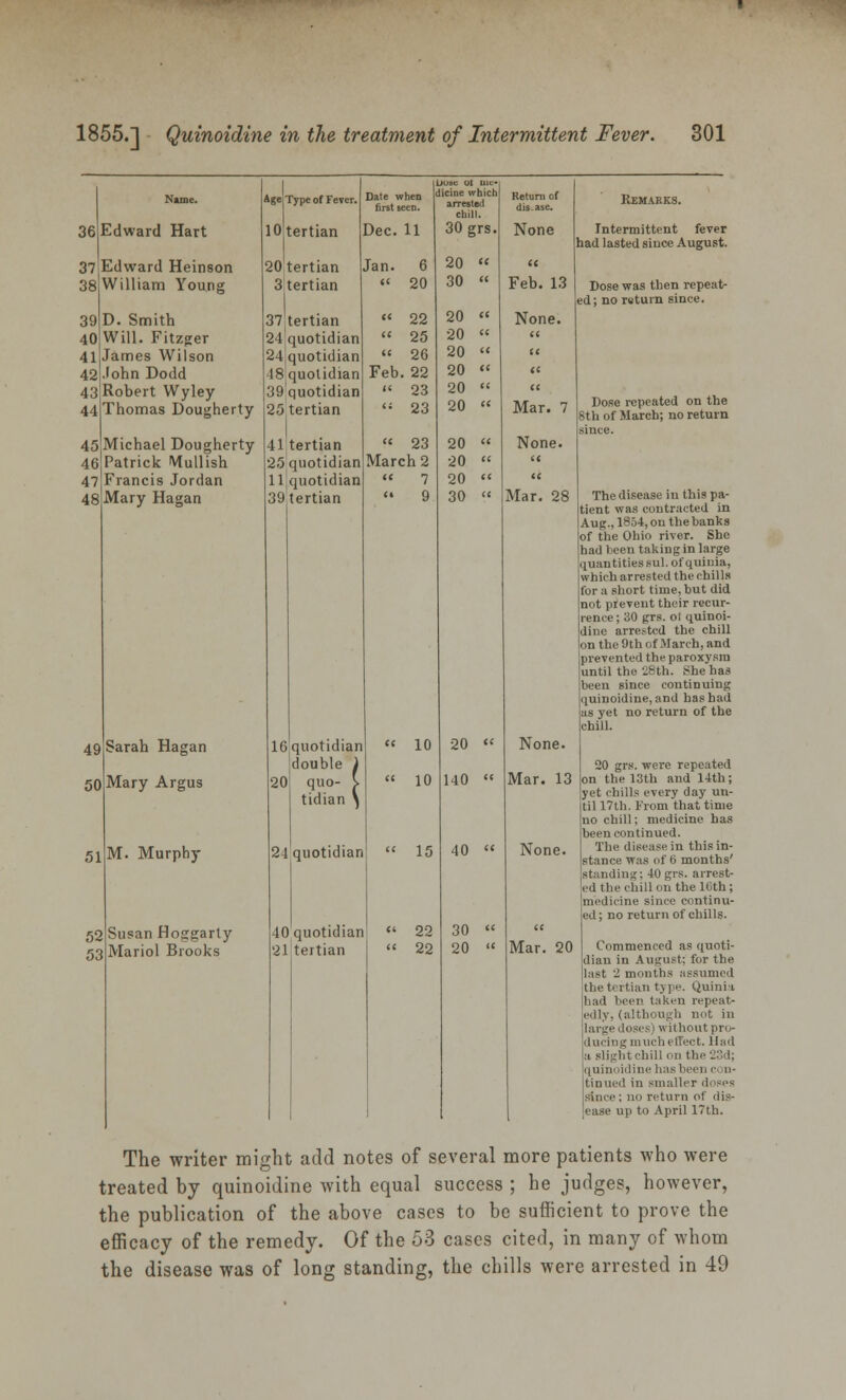 Name. Edward Hart Edward Heinson William Young D. Smith Will. Fitzger James Wilson .lohn Dodd Robert Wyley 44 Thomas Dougherty- Michael Dougherty Patrick Mullish Francis Jordan Mary Hagan 51 Type of Fever. tertian Dec. 11 20 tertian 3 tertian Jan. 6 20 « « 20 30 « tertian quotidian quotidian quotidian 39 quotidian 25 tertian 41 tertian 25quotidian 11 quotidian 39 tertian Sarah Hagan Mary Argus M. Murphy Susan Hoggarty Mariol Brooks Liosc ol me- dicine which arrested chill. 30 grs. « 22  25 « 26 Feb. 22  23  23 « 23 March 2 « 7 » 9 21 quotidian double quo- tidian quotidian 40 quotidian '21 teitian 20 « 20 « 20  20  20  20 « 20 « 20 « 20  30 « None « Feb. 13 None. « « C( Mar. 7 None. << <i Mar. 28 « 10 20   10 « 15 « 22 « 22 140 40 Mar. 13 None. 30  20 « 20 grs. were repeated on the 13th and 14th; yet chills every day un- til 17th. From that time no chill; medicine has been continued. The disease in this in- stance was of b months' Standing; 40 grs. arrest- ed the chill on the 16th; medicine since continu- ed; no return of chills. Mar. 20 Commenced as quoti- dian in August; for the last 2 months assumed the tertian type. Quinii had been taken repeat- edly, (although not in largedoses) withoutpro- ducing much effect. Had a slight chill on the 23d; quinoidine lias been c n- tinned in smaller doses since; no return of dis- ease up to April 17th. The writer might add notes of several more patients who were treated by quinoidine with equal success ; he judges, however, the publication of the above cases to be sufficient to prove the efficacy of the remedy. Of the 53 cases cited, in many of whom the disease was of long standing, the chills were arrested in 49 Remarks. Intermittent fever had lasted since August. Dose was then repeat- ed; no ruturn since. Dose repeated on the 8th of March; no return since. The disease in this pa- tient was contracted in Aug., 1854, on the banks of the Ohio river. She had been taking in large quantities sul. of quinia, which arrested the chills for a short time, but did not prevent their recur- rence ; 30 grs. ot quinoi- dine arrested the chill on the 9th of March, and prevented the paroxysm until the 28th. She has been since continuing quinoidine, and has had as yet no return of the chill. None.