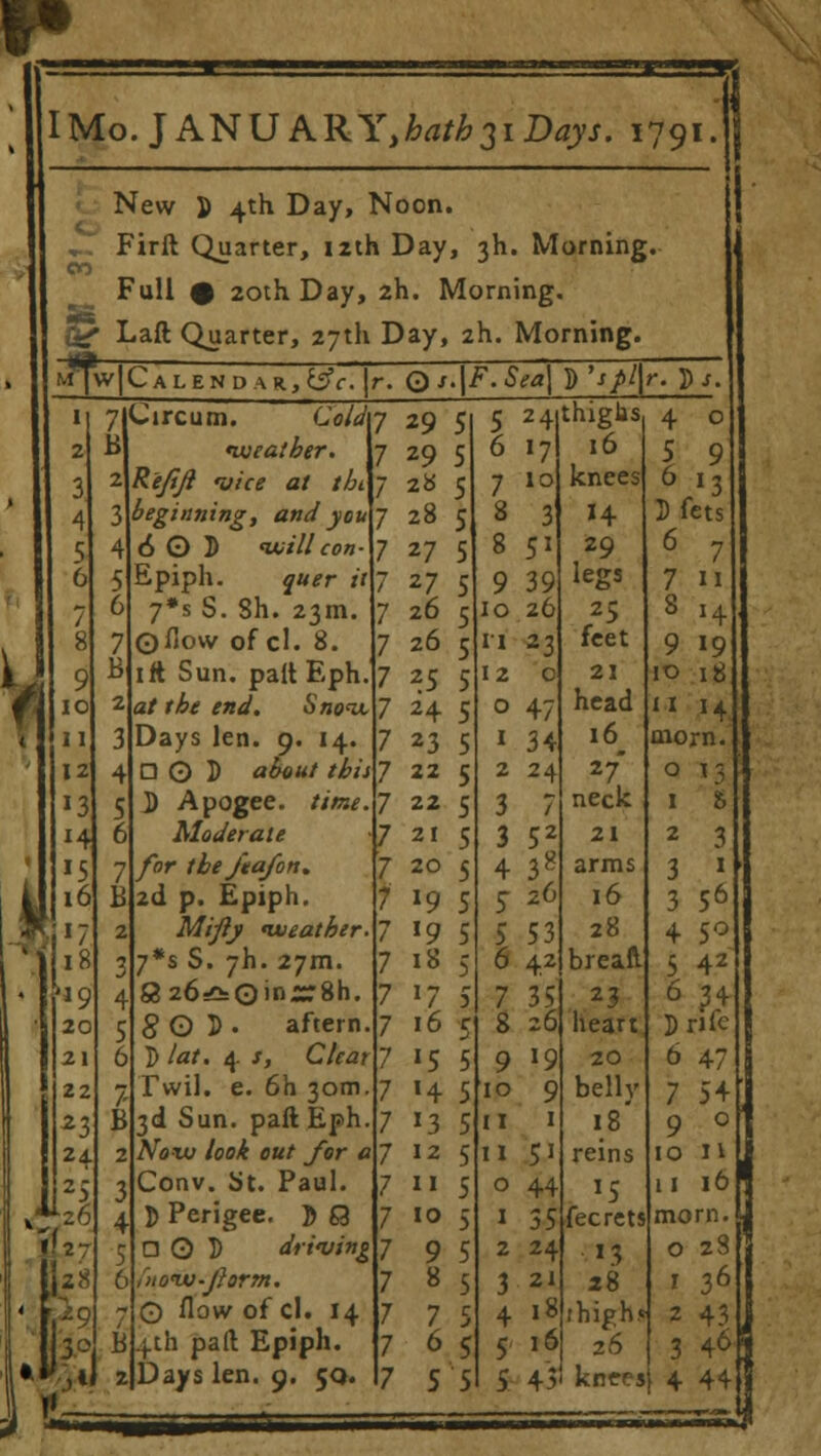 New S 4th Day, Noon. Firft Quarter, 12th Day, 3h. Morning. CO Full 0 20th. Day, 2h. Morning. ■S jV* Laft Quarter, 27th Day, 2h. Morning. fwifwICALENDAR,^. \r. Q s.\F.Sea\ D '-t/^. I> jT 1 2 3 4 5 6 7 8 9 10 11 12 13 15 16 I 18 MQ 20 21 22 23 24 2 26 '20 Circum. CV^ iveatber. Rejijl 'vice at tb beginning, and you 6 0 5 will con- Epiph. quer it 7*s S. 8h. 23m. ©flow of cl. 8. ift Sun. palt Eph. at the end. Snonx, Days len. 9. 14 □ O D about tbii J) Apogee, time Moderate for the Jta/on, 2d p. Epiph. Mijly nveatber 7*s S. 7I1. 27m. 826^0in~8h. § O D • aftern D /at. 4 /, C/ftfi Twil. e. 6h 30m. 3d Sun. paft Eph Noiu look out for a Conv. St. Paul. D Perigee. ]> Q O O D driving fnoiv-Jlorm. Q flow of cl. 14 4th paft Epiph. Days len. 9. 50. 7 29 7 29 7 28 7 28 7 27 27 26 26 7 25 7 24 7 23 7 22 7 22 7 21 7 20 i 19 19 18 17 7 16 7 '5 7 H 7 13 7 12 7 11 10 23 heart !5 fecrets