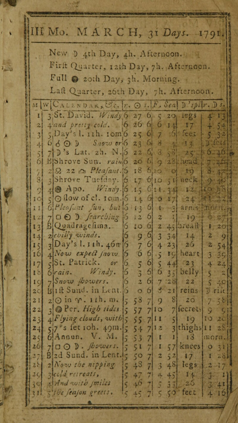 New D 4th Day, 4I1. Afternoon. Firft Quarter, 12th Day, 7I1. Afternoon. Full Q zo:h Day, 5b.. Morning. Laft Quarter, 26th Day, ;h. Afternoon, l^lC^i fcw0A*»^f • !r- Q J-l^- »f*l P '-'^V- ^ J- V 3jSt. David. Windy & 27 b t^and pretty cold. '6 :o fj 5JDay*s 1. nh. iom6 2$ 6 6 (5 O D &»»-xu 0r^6 23 I 3 's Lat. 2h. N.J6 22 B Shrove Sun. ra/>/J6 20 S3 22 £h Phafant.[$ 18 Shrove Tuef by. -6 17 S Apo. Windy. 6 I 5 G How of c!. ic.n..6 11 Q O D foarebiug Quad rage fun a. 6 to cbiUj 'winds. 6 9 Day's 1. 1 ih. 4.6n 6 7 A'oiu expeel jno iv 6 6 St. Patrick. or 6 5 ra;//. Windy. Snow jboivers. ill Sand, in Lent. ©in V. 1 ih. m. ©Per. High tides ±\F lying clouds, with c 7 's fet ioh. 49m. 6 Annun. V. Ai. 7 aO D- Jbwnert. 2d Sur.d. in Lent. fo'pvj the nipping -eats, lind <wiib jmihs 'eajon onsets, % 5 20 6 14 o 58 57 55 54 Si 5* 5° 43 y7 4* 7 610 5l 6] o 17 1 5 2 2 3 4 5 legs 17 4 »3 4 54 5 3~ 45 34 *3 5 44 6 35 7 2$ 9 8 10 7 11- s »2 3 ! 1 1 57 2 52 3 48 4 45 neck 19 1 20 i 14 2 9i 26 2 54! heart 2 3 4 24; belly 5 - J 22 ; .\.c i reins 3 uk . 20 fecre-t- 5 9i3 IQ 10 2Ji thighs i3 lEcrn.i knees *7 0 3'i 1 2$ legs 2 :7 14 26 ; ai j feet 4 16^