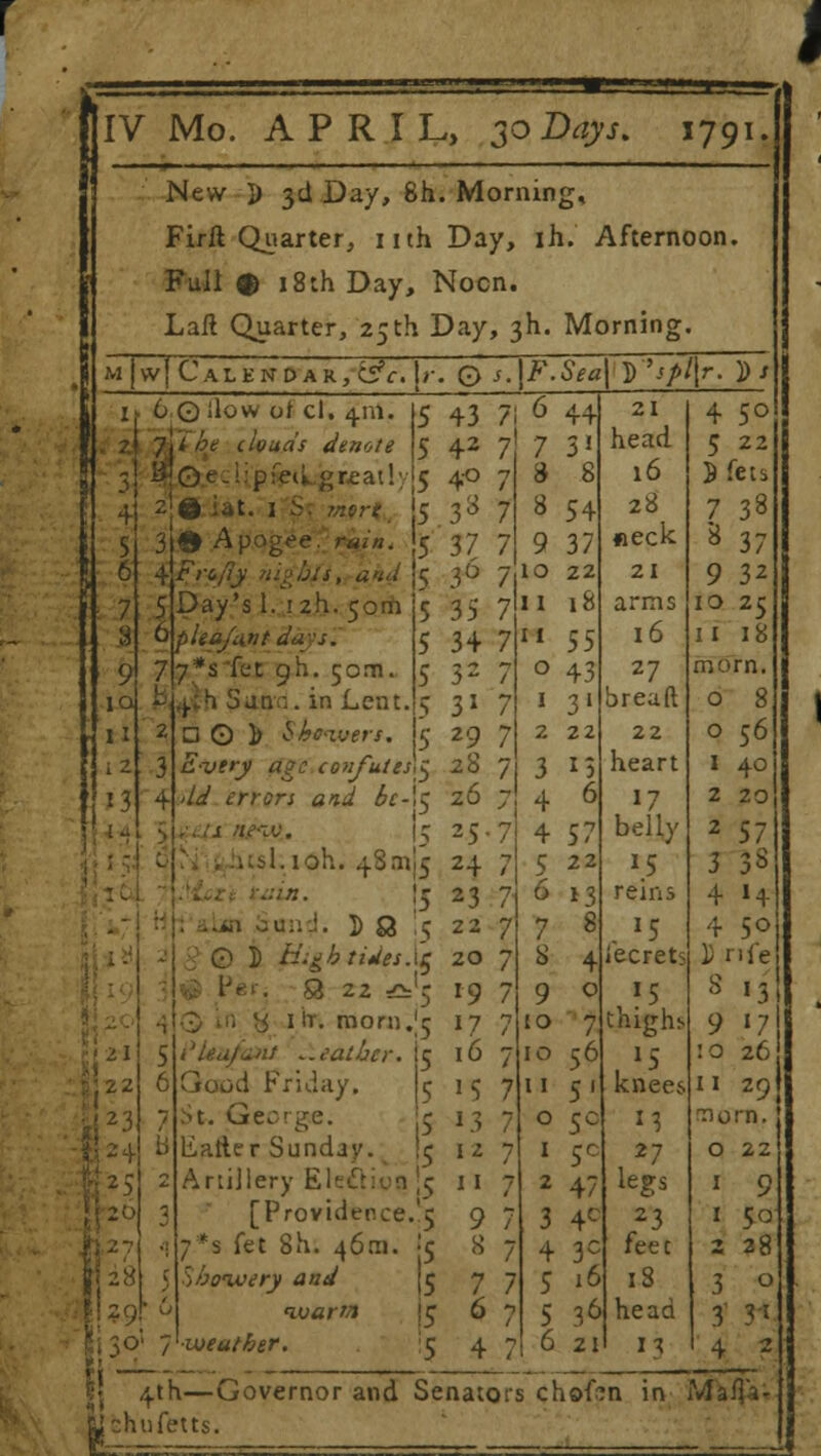 s I New J) 3d Day, 8h. Morning, Firfl Quarter, nth Day, ih. Afternoon. Full $ 18th Day, Nocn. Laft Quarter, 25th Day, 3I1. Morning. JwJCalendar,^. jr. Q s.\F.Sea\ D'sf>l\r. )> s ij. 60 ilow of cl. <j.m. ?l 7!/ £e clouds denote 3 i^Ot -ipfeiigneat!; 4' S 6 7 3 9 12 13 7 2 3 4 2 0 iat. 1 S 3J0 Apogee, rain 4 Frcfiy . 5~ 5 43 71 6 44 5 42 7 731 5 4° 7 5 33 7 5 37 7 5 3° 7 5 35 7 5 34 7 5 5= 7 5 31 7 5 29 7 5 28 7 Day's 1. !2h. 50m o plea/ant du-s. 7*s fet 9I1. 50m. ^.:h $ ana. in Lent □ O 1> Skewers, E-very age confutes Ad errors and 6c-\$ 26 7 ft>. 15 25.7 . sl.idh. 4801(5 24 7 aia. j 23 7 ■ D 8 '5 22 7 I) High titles.1$ 20 7 . a 22 ^'5 19 7 y 1 St. morn.;5 17 7 / *. eat her. Good Friday. St. George, liattcr Sunday. Artillery El l I 7 [Providence.'5 9 7*s fet 8h. 46m. '5 Shoivery and jij iuarm 15 weather. 5 5 l6 7 5 J5 7 5 »3 7 5127 8 7 7 7 6 ? 8 8 8 54 9 37 10 22 11 18 11 55 0 43 1 3> 2 22 3 13 4 6 4 57 5 22 6 13 7 8 8 4 9 ° to 10 56 11 51 0 5c 1 Sc 2 47 3 4C 4 3 5 16 5 36 6 21 21 head 16 28 «eck 21 arms 16 27 bread 22 heart 17 belly 15 reins . *5 lecrets ?5 thighs .lJ knees «1 27 legs 23 feet 18 head M 4 5° 5 22 B fets 7 38 '8 37 9 32 10 25 11 18 morn. o 8 4 5° 2 rife 8 13 9 17 10 26 11 29 morn. o 22 9 *a 38 o 3't 2 ?| 4th—Governor and Senators chofcn in Mafia- Ljchufetts.