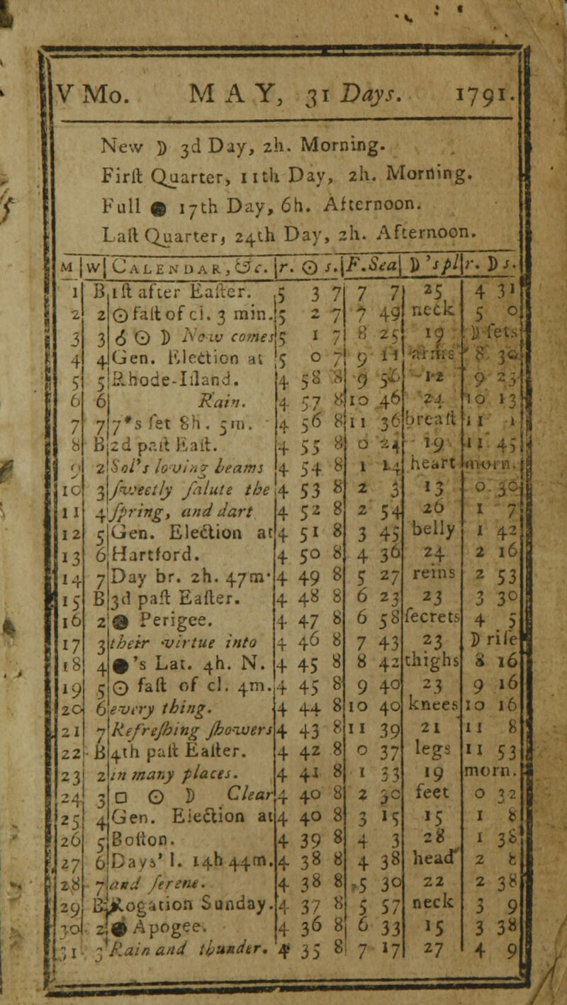 New D 3d Day, 2h. Morning. Firft Quarter, nth Day, 2I1. Morning. Full© 17th Day, 6h. Afternoon. La ft Quarter, 24th Day, z&. Afternoon. w|CALENUAR,cg'f. jr. 0 f. \F.Sea\ D'spl\>: 3) J B ill after Ealtcr. .5 0 fait of ci. 3 min. 5 (5Q5 AViv fowf j 5 Gen. Election hi J5 5;Rhode-Iiland. 6j Rain. y\y*s fet 8h . 5m. B2dp?.ftEaft. 2 S«/'j loving learns ufweetly falute the 1 ^Spring, and dart cIGen. Election at 6 Hartford. 7|Day br. 2h. 47m' B|3d pail Eafler. igee. their -virtue into 0's Lat. 4h. N. 0 fall of cl. 4m. every thing Refrejhing Jho-iuers 4th pall Ealler. in many places. O O 5) Clear Gen. Election at Bolton. Days' I. 14b 44m and ferene. ii^Rogation Sunday 2^# Apogee. -^ Plain and thunder. 4 52 g + 51 8 4 50 8 4 49 8 4 48 8 4. 47 8 + 46 8 + 45 8 4 45 * 4 44 8 3 2 1 o f« 57 56 4 55 4 54 4 53 7 7 49 6 2C 9 # K IO 46 II 36 o 24 1 43 « 4 42 8 4 41 8 40 8 40 8 4 39 8 4 38 8 38 8 4 37 8 4 36 8 54| 3 45 4 36 5 27 6 23 6 5* 7 43 8 42 9 40 10 40 1 1 39 25L neck. 11 2*4 breaft 19 heart 13 20 belly 2.4 reins 23 fecrets 0 37 1 33 2 3c 3 »S 4 3 4 38 >5 3°1 6 33 4* 35 8! 7 J7 23 thighs 2 3 knees 21 legs »9 feet »5 28 head* 22 neck 15 27 4 3i 5 ° 10 13 i 1 1 11 45 l 7 1 42 2 16 2 53 3 3° 4 5 D rile 2 16 9 16 10 16 11 8 11 53 morn O 52 ! 1 8 1 38 h 38 9 3 38 4 9 IL