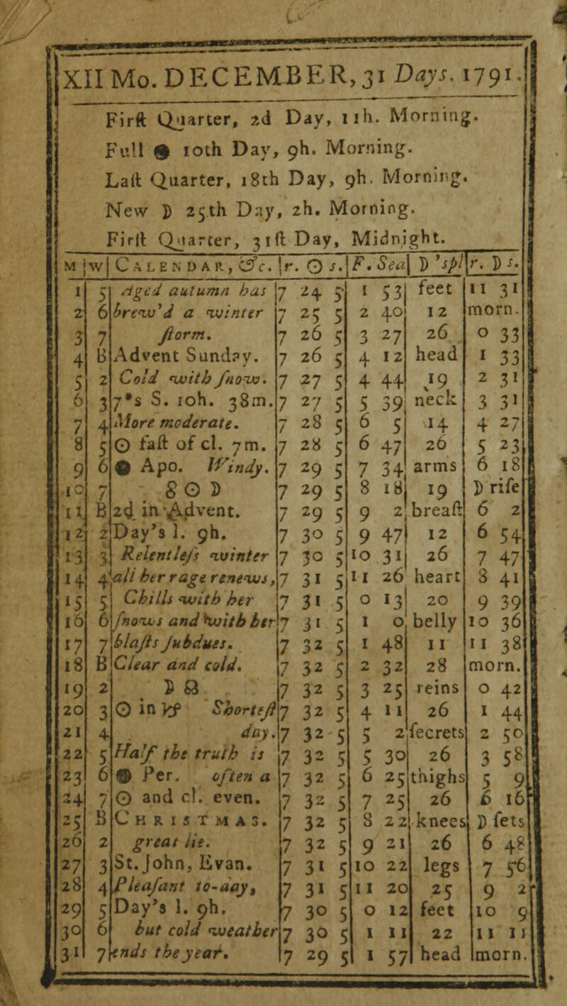 jwumu* Brwwawww XIIMo.DFXEMBER,3iD^. 1791- Firft Quarter, ?A Day, llh. Morning Full $ ioth Day, 9h. Morning. Lait Quarter, 18th Day, 9h. Morning. New J) 25th D;ty, zh. Morning. Firlt Quarter, 31ft Day, Midnight M jw| C A 1,EM)A R , Cffc. \r. O S. riged autumn has brcw'd a winter fiorm. Advent Sund?y. Cold ivith fnonu. 7*s S. ioh. 38m More moderate. © raft of cl. 7m. O Apo. Windy. SOD 2d, in-^dvent. Day's 1. 9ft. Reientlefs winter ^■ali ber rage renews, Chills '-with her fnoxus and huitb ber blajls Jubdues. Clear and cold. 5 & 7 H 5' 25 5 26 5 7 26 5 7 27 5 27 5 7 28 5 7 28 5 7 29 5 7 29 5 7 29 5 7 30 5 7 3° 5 7 3i 5 7 3i 5 7 Ji 5 7 32 S 7 32 5 7 32 5 F. Sea\ D V i 53J feet 2 4.0 12 3 27 4 12 4 44 26 head 19 5 59; neck 14 26 arms O in^f Sbortf/fy 32 5 ® Per. often a O and cl! even. Christmas. great lie. St.John, Evan. 4 Plea/ant to-aay, Day's 1. ph. but cold weather j\ends the yeat. 7 32 5 7 32 5 32 5 7 32 5 7 32 5 7 32 5 7 3i 5 7 3i 5 7 30 5 7 30 5 7 29 5 6 47 7 34 8 18 19 9 2'breaft 9 47| 12 10 31J 26 U 26 heart 0 13 20 1 o belly 1 48 2 32 3 25 4 »i 5 2 5 3o 11 28 reins 26 fecrets 26 6 25 thighs 7 25| 26 r. D II 31 morn. 0 33 1 33 2 31 3 3> 4 27 5 23 6 18 D rife 6 2 6 54 7 47 3 41 9 39 10 36 11 38 morn. 0 42 1 44 2 50 3 5* 5 9 6 16 9 21 26 6 48 IO 22 legs 7 5*6 II 20 2f 9 2 O 12 feet io 9 I II 22 11 it ■ 57 head morn. ^i