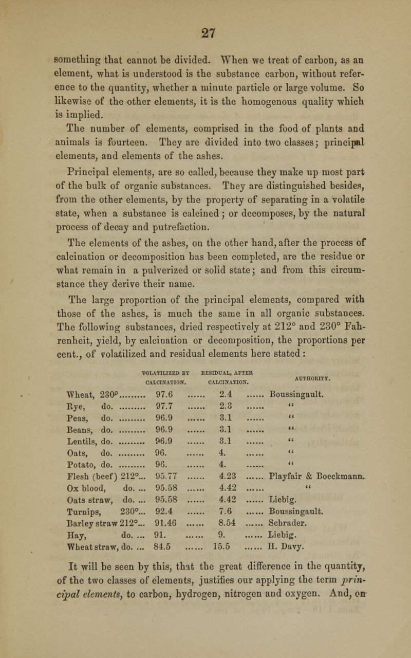 something that cannot be divided. When we treat of carbon, as an element, what is understood is the substance carbon, without refer- ence to the quantity, whether a minute particle or large volume. So likewise of the other elements, it is the homogenous quality which is implied. The number of elements, comprised in the food of plants and animals is fourteen. They are divided into two classes; principal elements, and elements of the ashes. Principal elements, are so called, because they make up most part of the bulk of organic substances. They are distinguished besides, from the other elements, by the property of separating in a volatile state, when a substance is calcined; or decomposes, by the natural process of decay and putrefaction. The elements of the ashes, on the other hand, after the process of calcination or decomposition has been completed, are the residue or what remain in a pulverized or solid state; and from this circum- stance they derive their name. The large proportion of the principal elements, compared with those of the ashes, is much the same in all organic substances. The following substances, dried respectively at 212° and 230° Fah- renheit, yield, by calcination or decomposition, the proportions per cent., of volatilized and residual elements here stated : VOLATILIZED BT CALCINATION. RESIDUAL, AFTER CALCINATION. AUTHORITT. Wheat, 230? .. 97.6 ... ... 2.4 . Boussingault. .. 97.7 ... ... 2.3 <( .. 96.9 ... ... 3.1 (i .. 96.9 ... ... 3.1 ii ,. 96.9 ... ... 3.1 n , 96. ... 4 << Potato, do , .. 96. ... 4 (i Flesh (beef) 212°. .. 95.77 ... ... 4.23 . Play fair & Boe Ox blood, do. . .. 95.58 ... ... 4.42 (i Oats straw, do. . .. 95.58 ... ... 4.42 . Liebig. Turnips, 230°. .. 92.4 ... ... 7.6 . Boussingault. Barley straw 212°. .. 91.46 ... ... 8.54 . Schrader. Hay, do. . .. 91. ... 9 . Liebig. Wheat straw, do. .. , 84.5 ... ... 15.5 H. Davy. It will be seen by this, that the great difference in the quantity, of the two classes of elements, justifies our applying the term prin- cipal elements, to carbon, hydrogen, nitrogen and oxygen. And, on