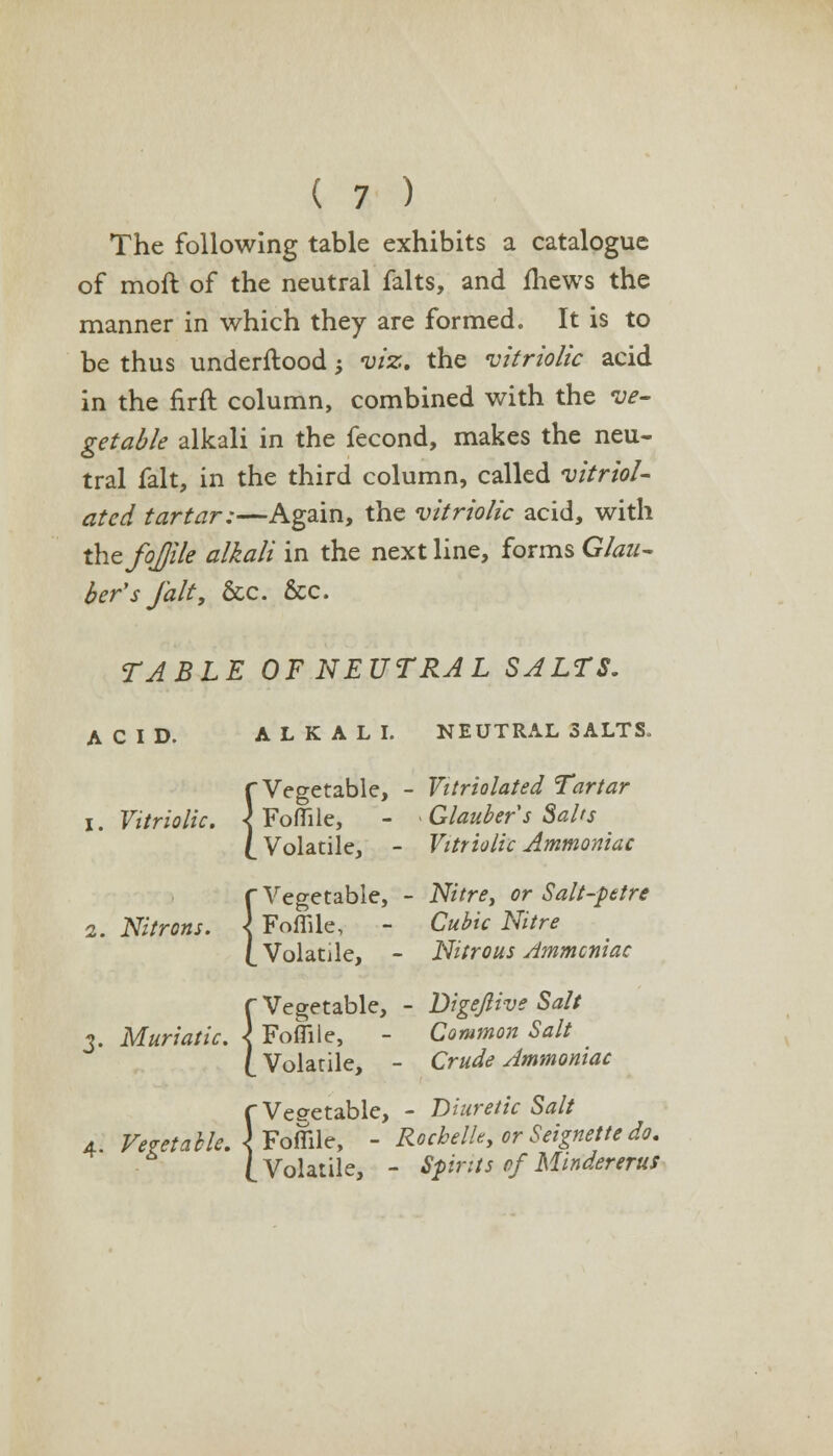 The following table exhibits a catalogue of moft of the neutral falts, and fhews the manner in which they are formed. It is to be thus underftood; viz. the vitriolic acid in the nrft column, combined with the ve- getable alkali in the fecond, makes the neu- tral fait, in the third column, called vitriol- atcd tartar:—Again, the vitriolic acid, with the fojjile alkali in the next line, forms Glau- ber's/alt, &c. &c. TABLE OF NEUTRAL SALTS. ACID. ALKALI. NEUTRAL SALTS, (Vegetable, - Vitriolated Tartar i. Vitriolic. \ Fofllle, - Glauber s Salts l Volatile, - Vitriolic Ammoniac (Vegetable, - Nitre, or Salt-petre 2. Nitrons. \ Foffile, - Cubic Nitre [.Volatile, - Nitrous Ammoniac f Vegetable, - Digejlive Salt 3. Muriatic. \ Foffile, - Common Salt i Volatile, - Crude Ammoniac C Vegetable, - Diuretic Salt 4 Vegetable. \ Foffile, - RocbelU, or Seignette do. I Volatile, - Spirits of Mindererus